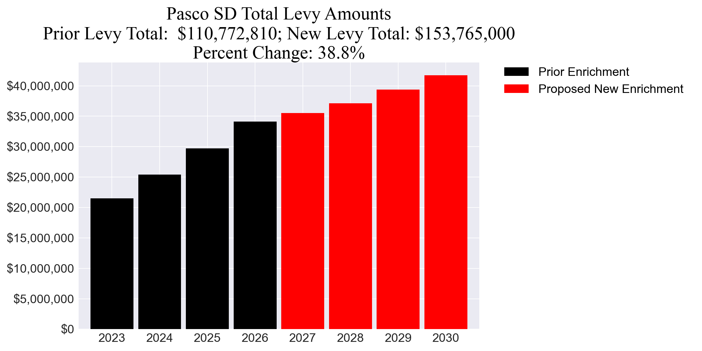 Pasco SD enrichment levy totals chart