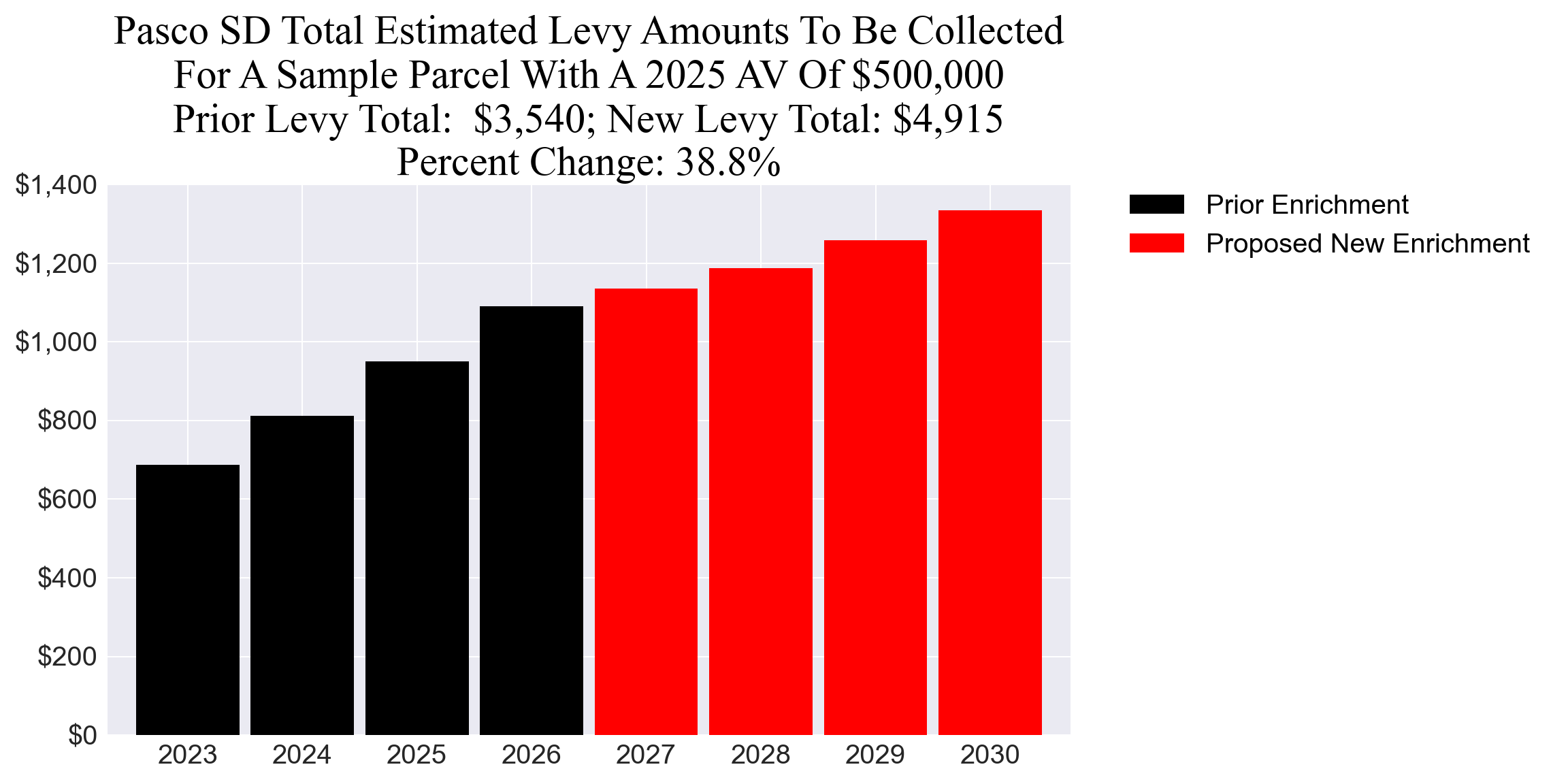 Pasco SD enrichment example parcel chart Pasco SD enrichment levy example parcel chart