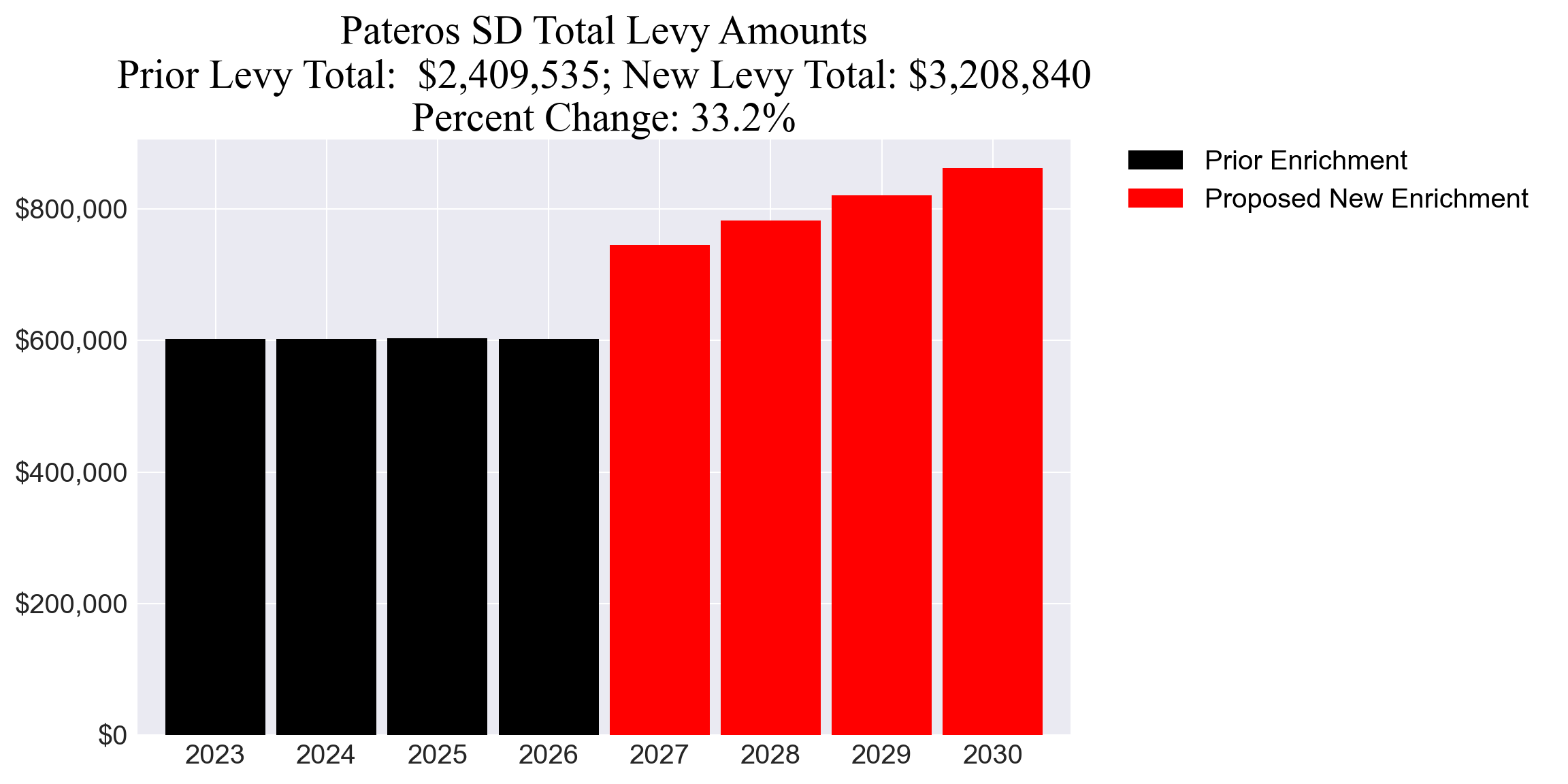 Pateros SD enrichment levy totals chart