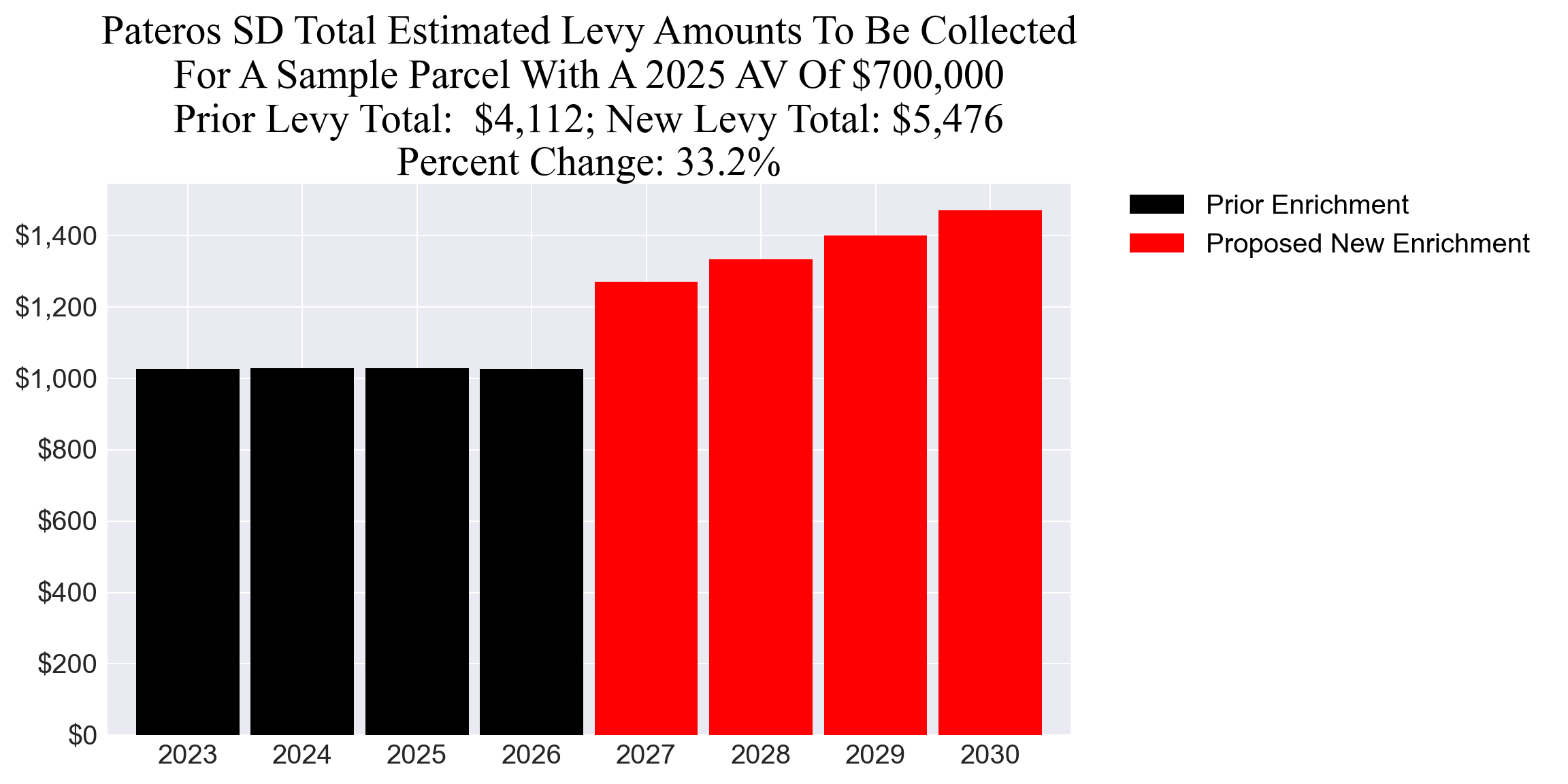 Pateros SD enrichment levy example parcel chart