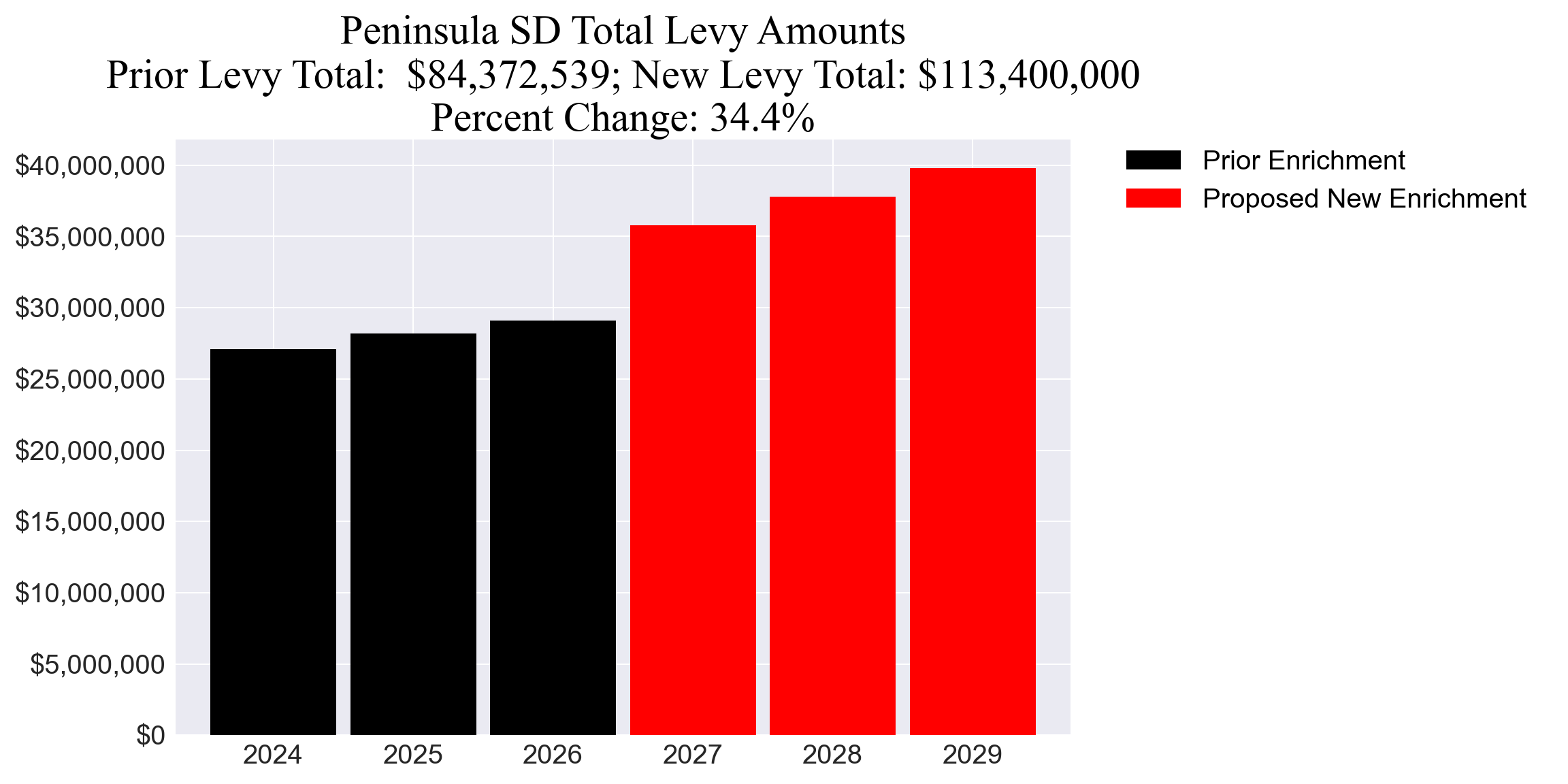Peninsula SD enrichment levy totals chart