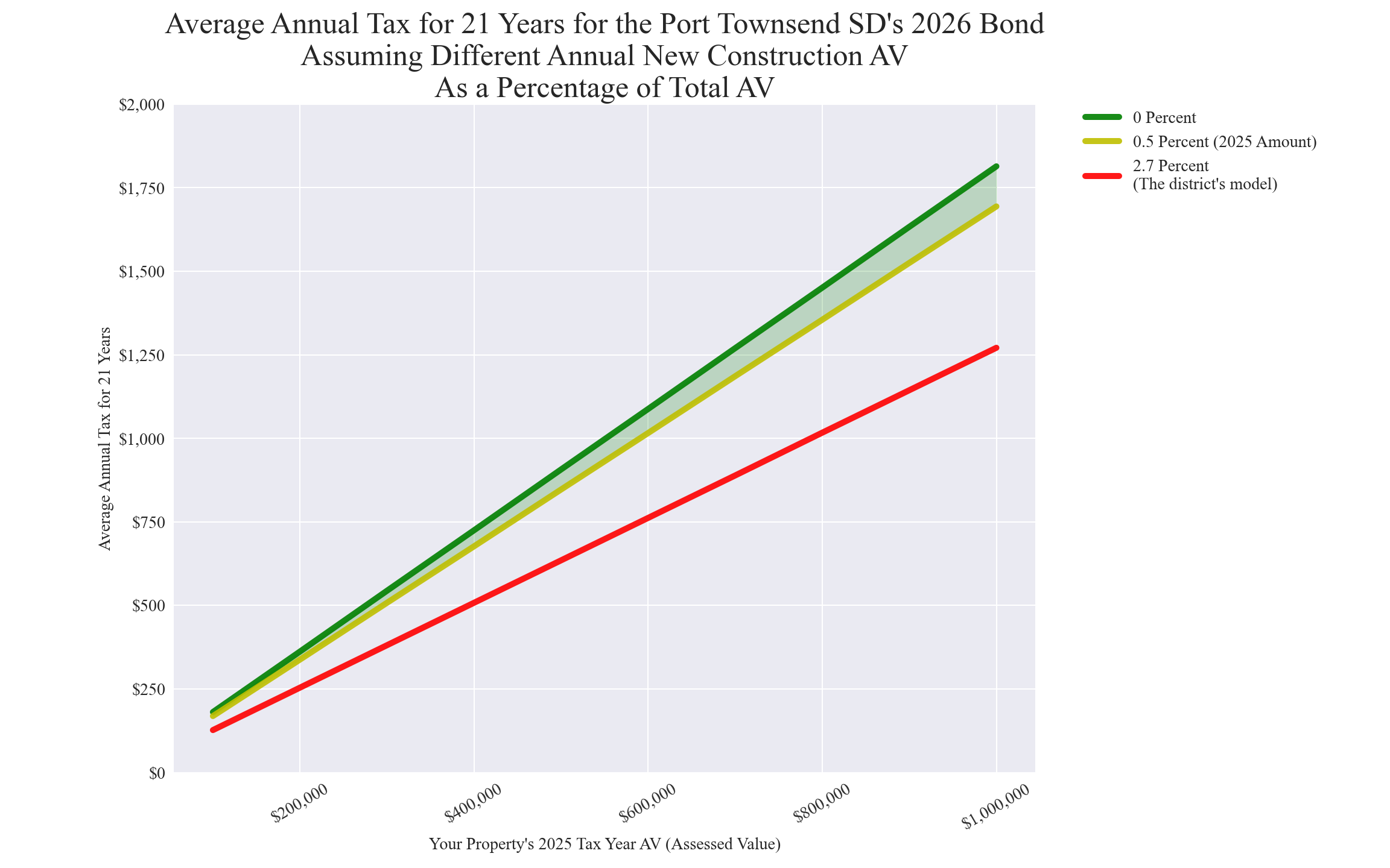 Port Townsend SD average annual costs for different new construction rates