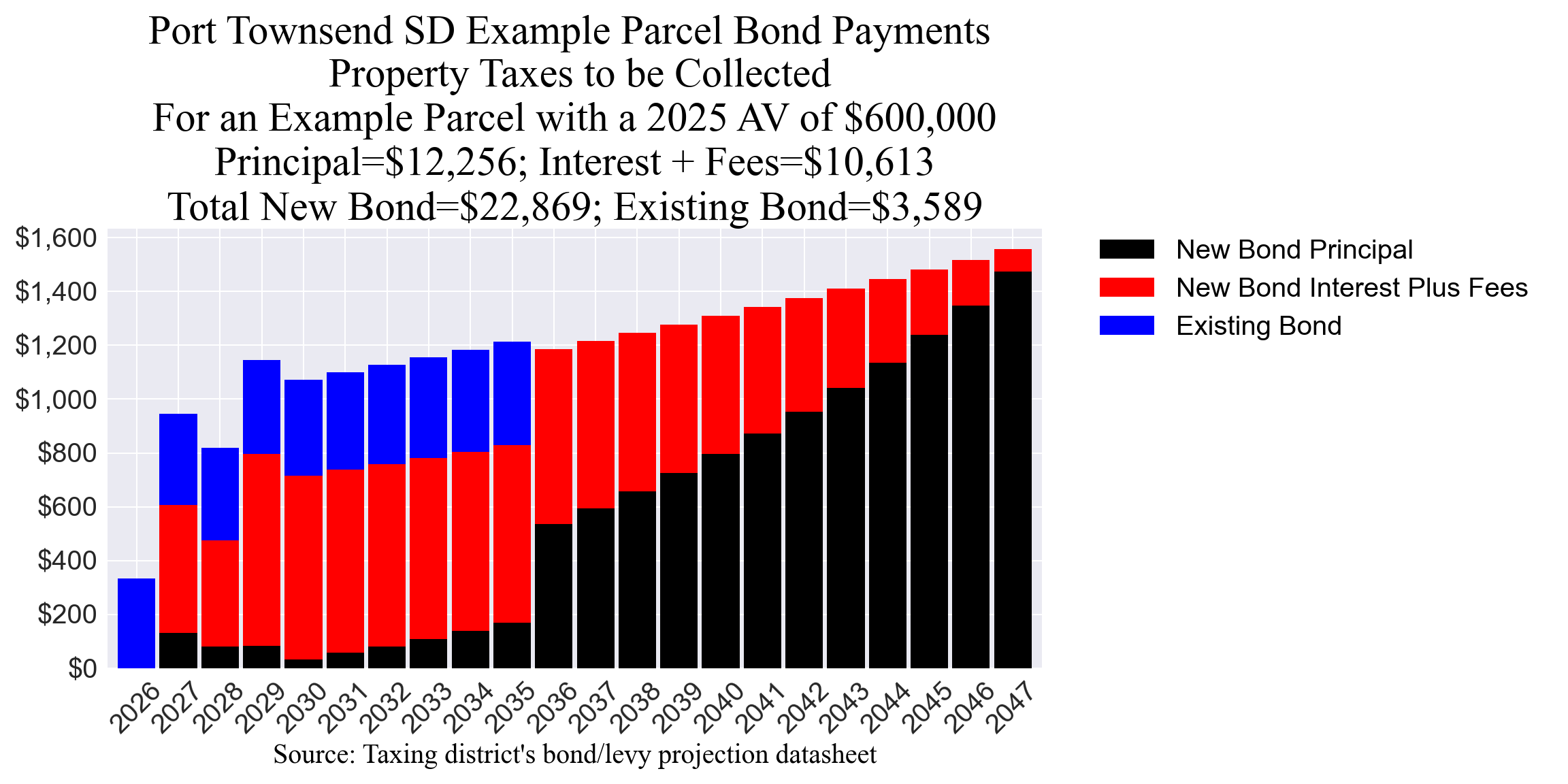 Port Townsend SD bond example parcel chart