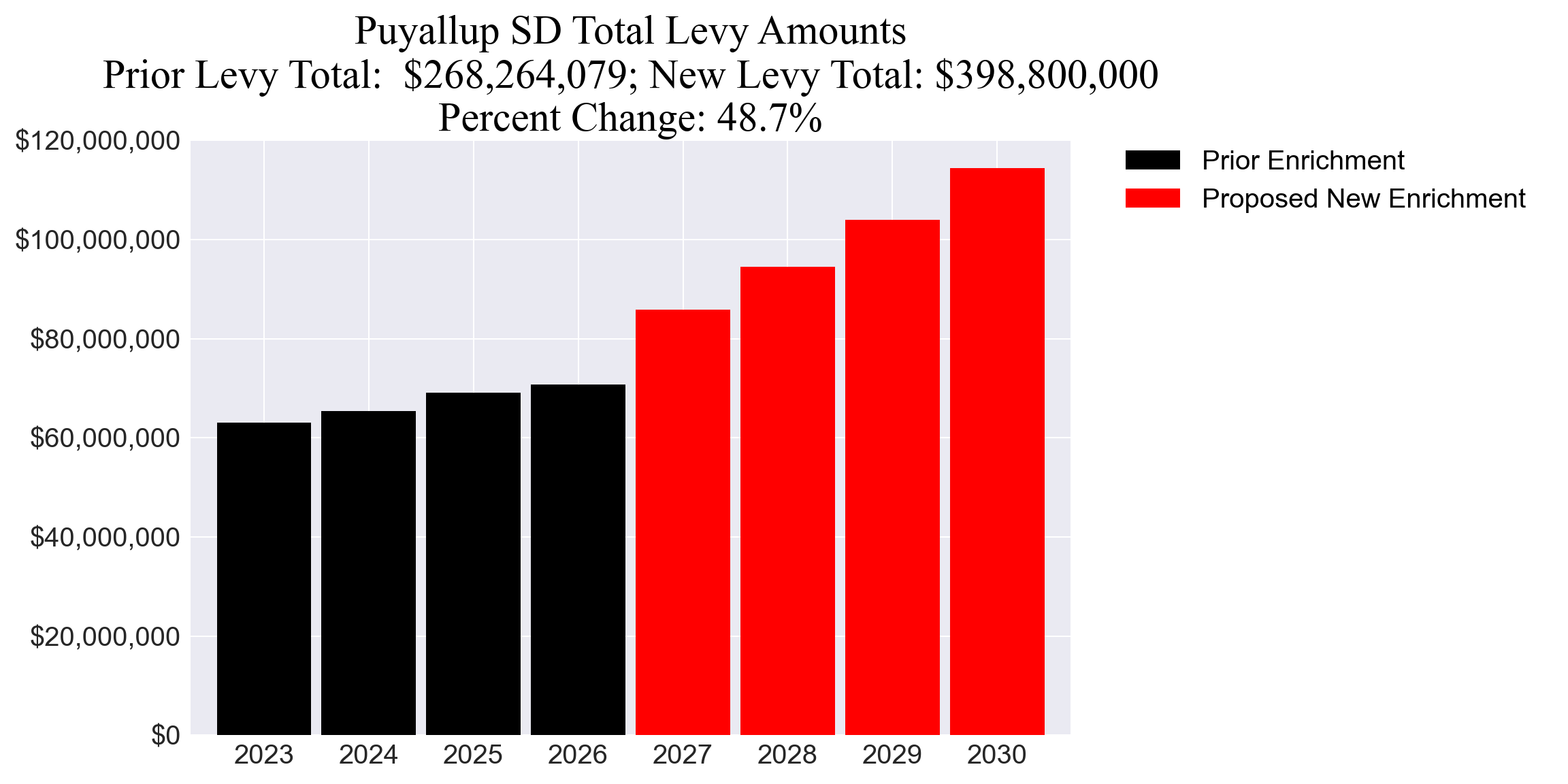 Puyallup SD enrichment levy totals chart