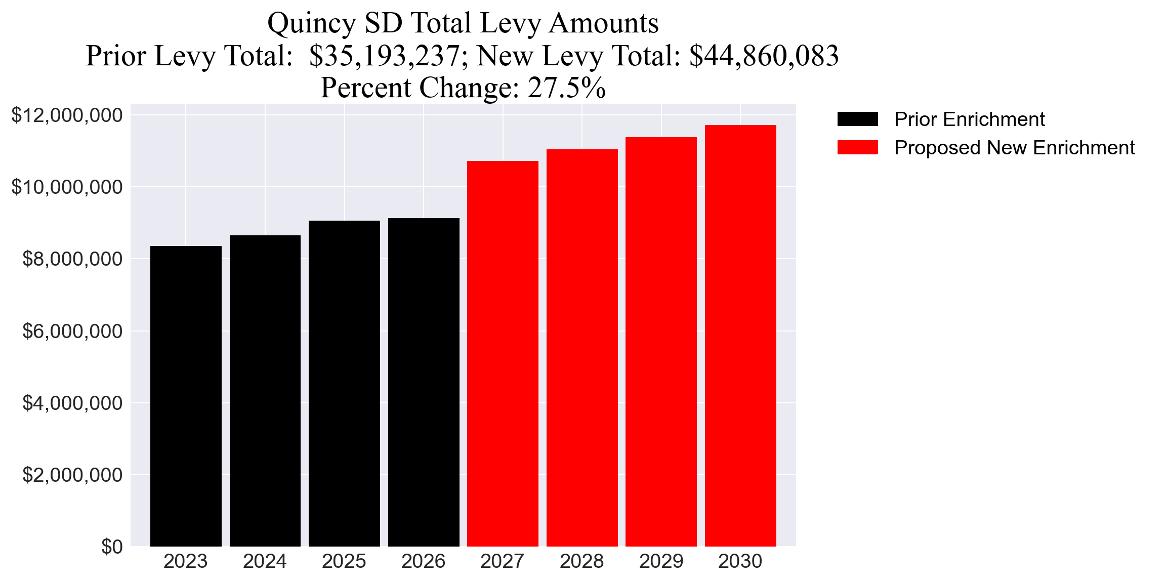 Quincy SD enrichment levy totals chart