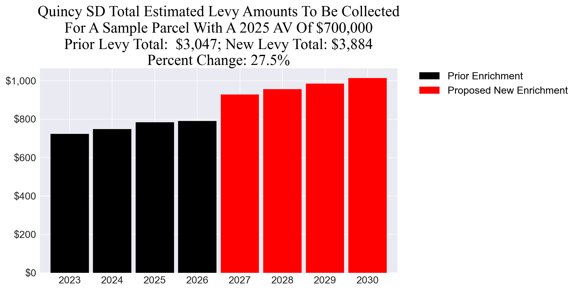 Quincy SD enrichment levy example parcel chart