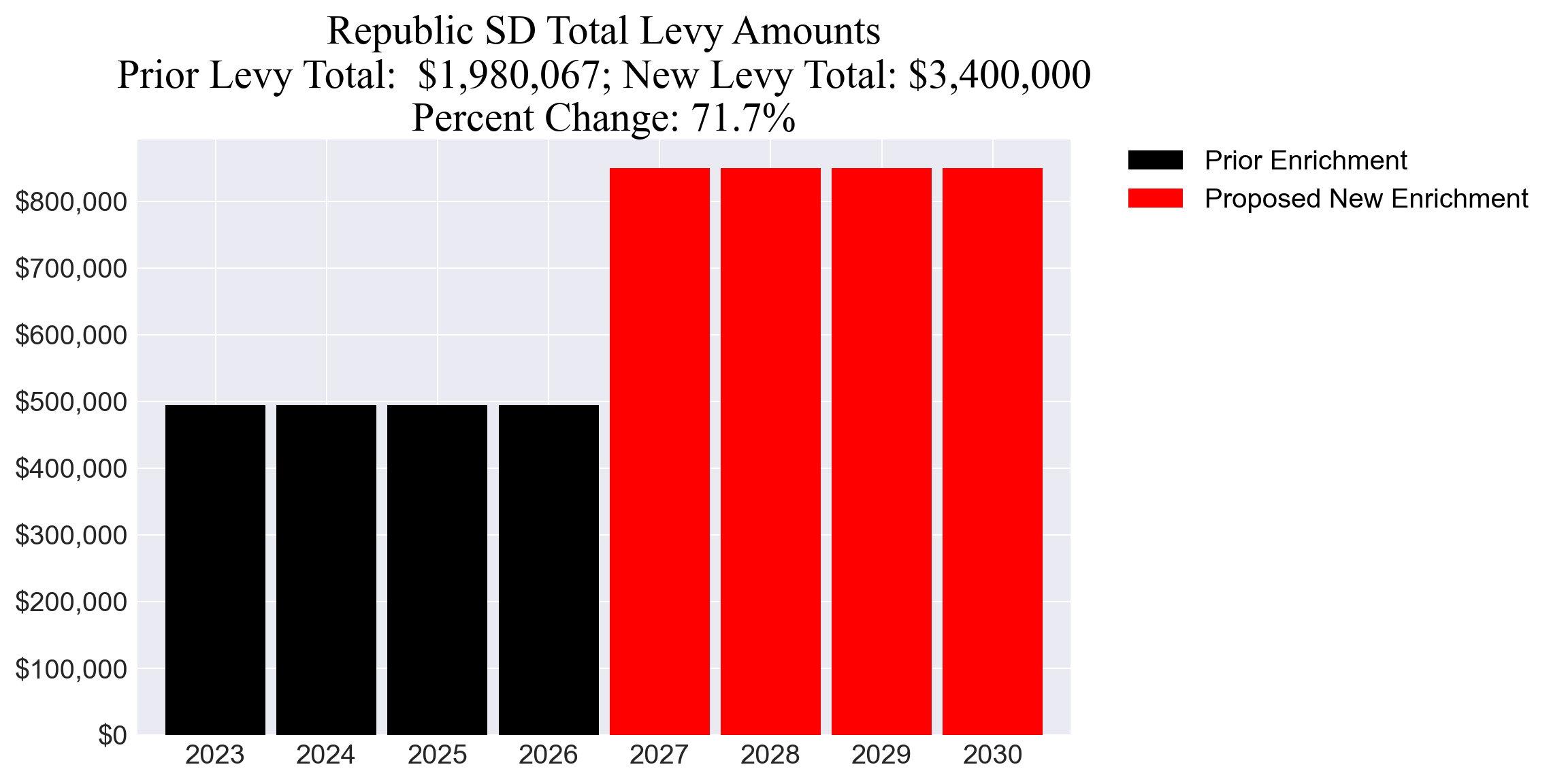 Republic SD enrichment levy totals chart