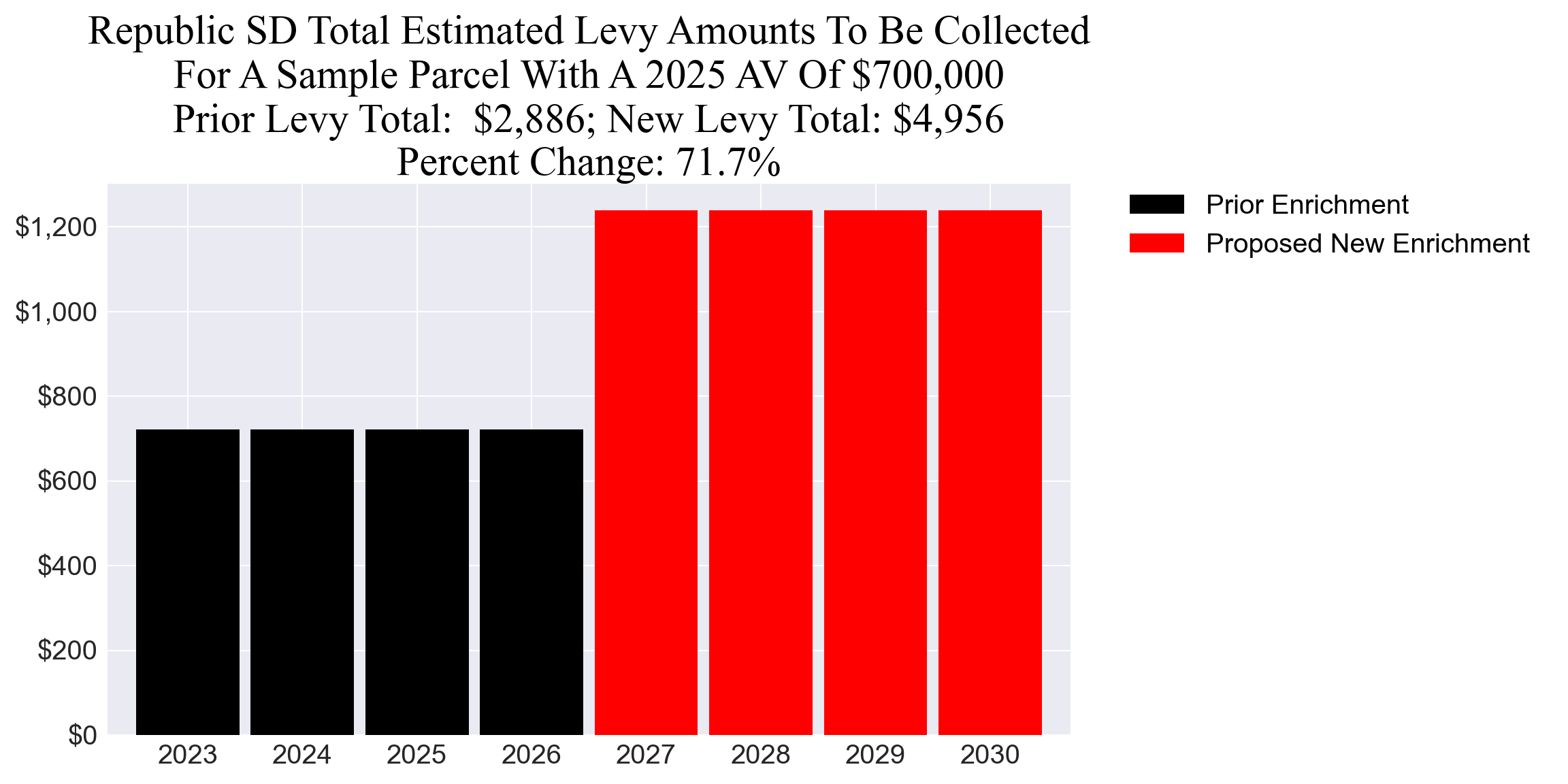 Republic SD enrichment levy example parcel chart