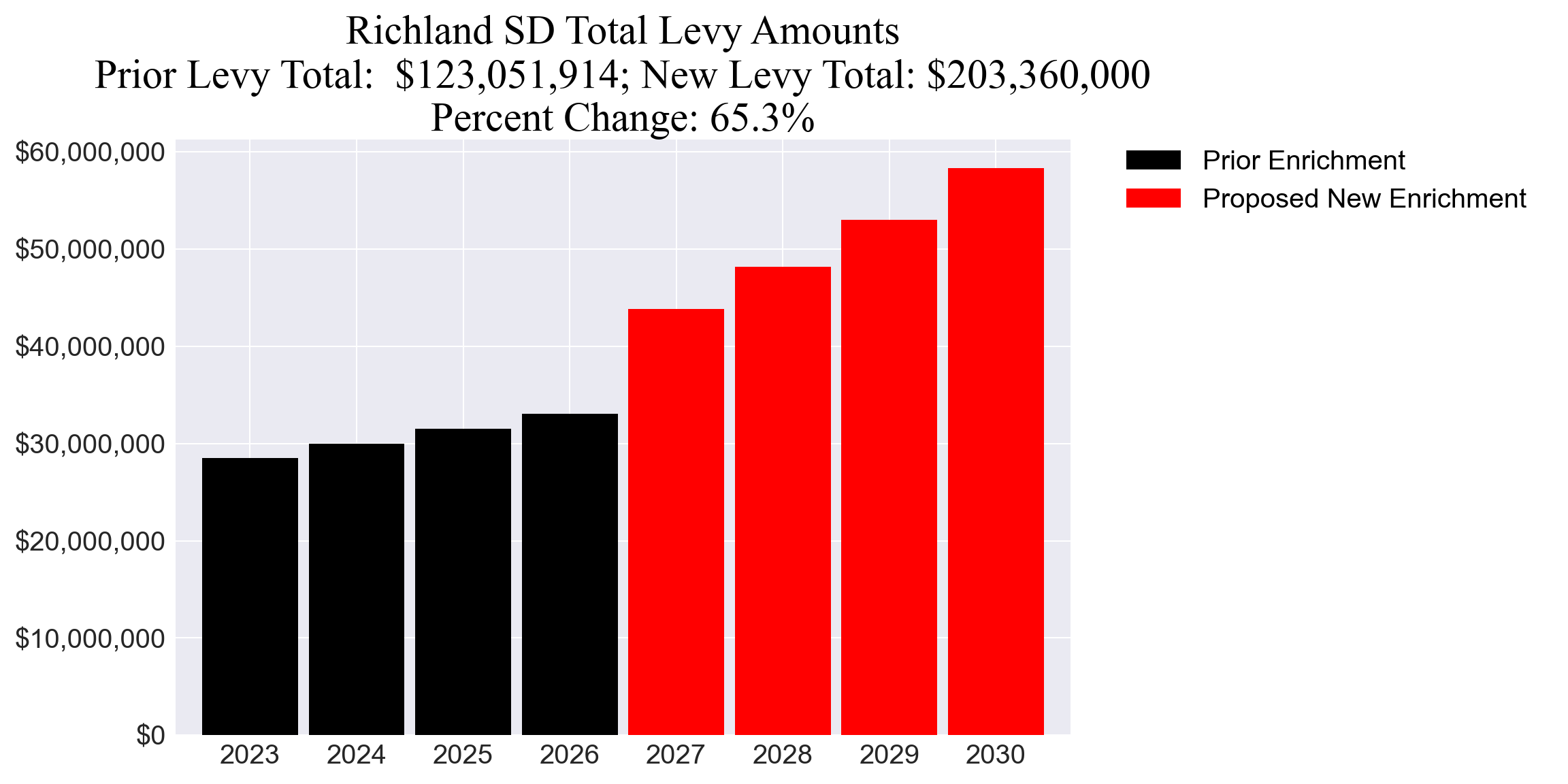 Richland SD enrichment levy totals chart
