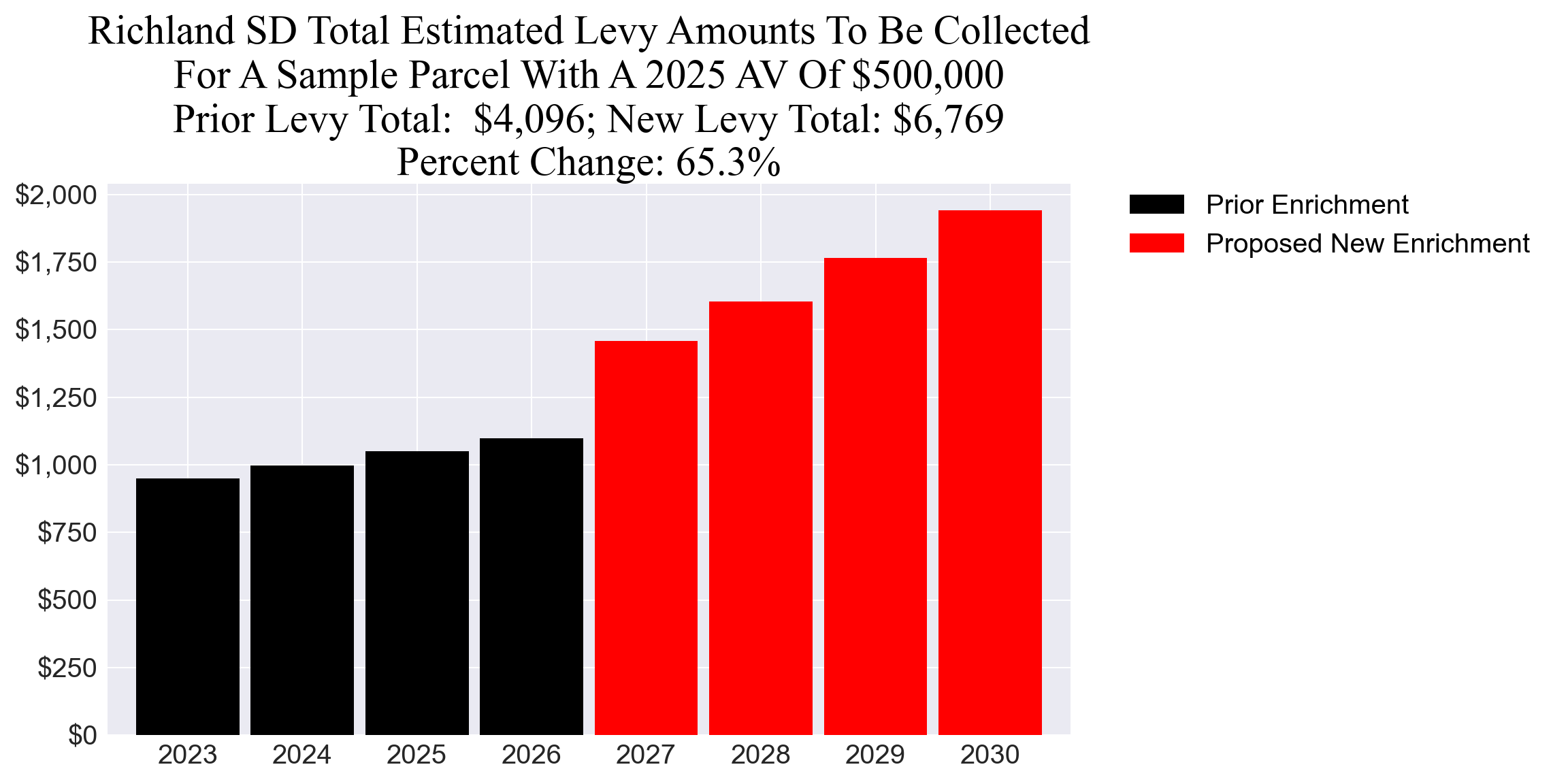 Richland SD enrichment levy example parcel chart
