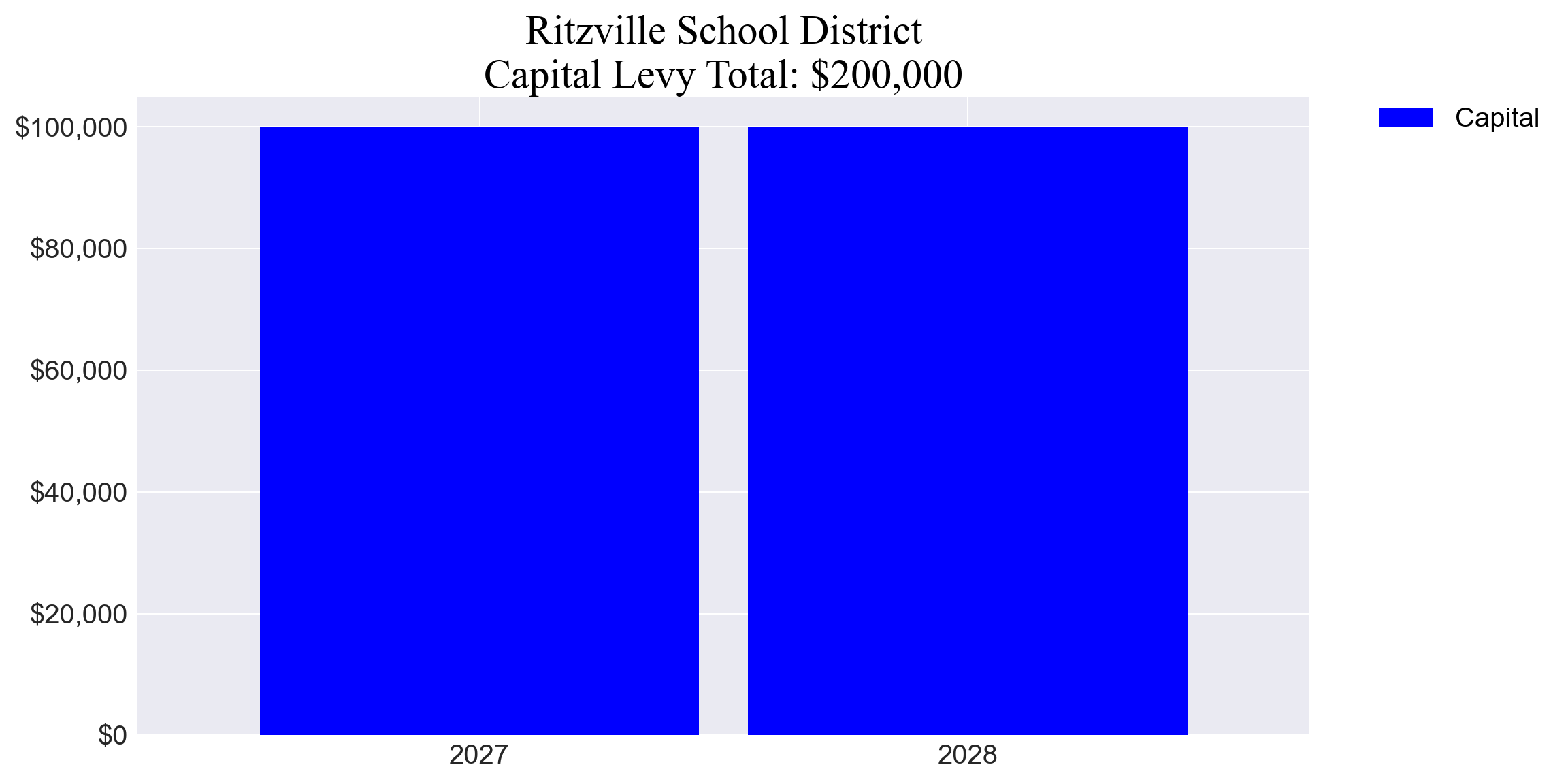 Ritzville SD capital levy totals chart