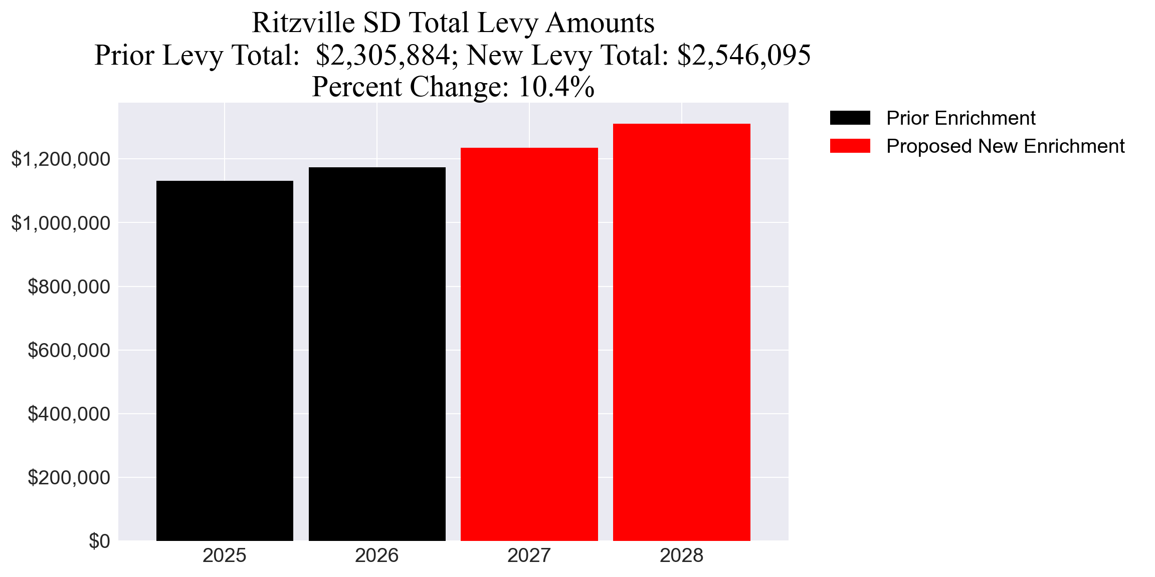 Ritzville SD enrichment levy totals chart