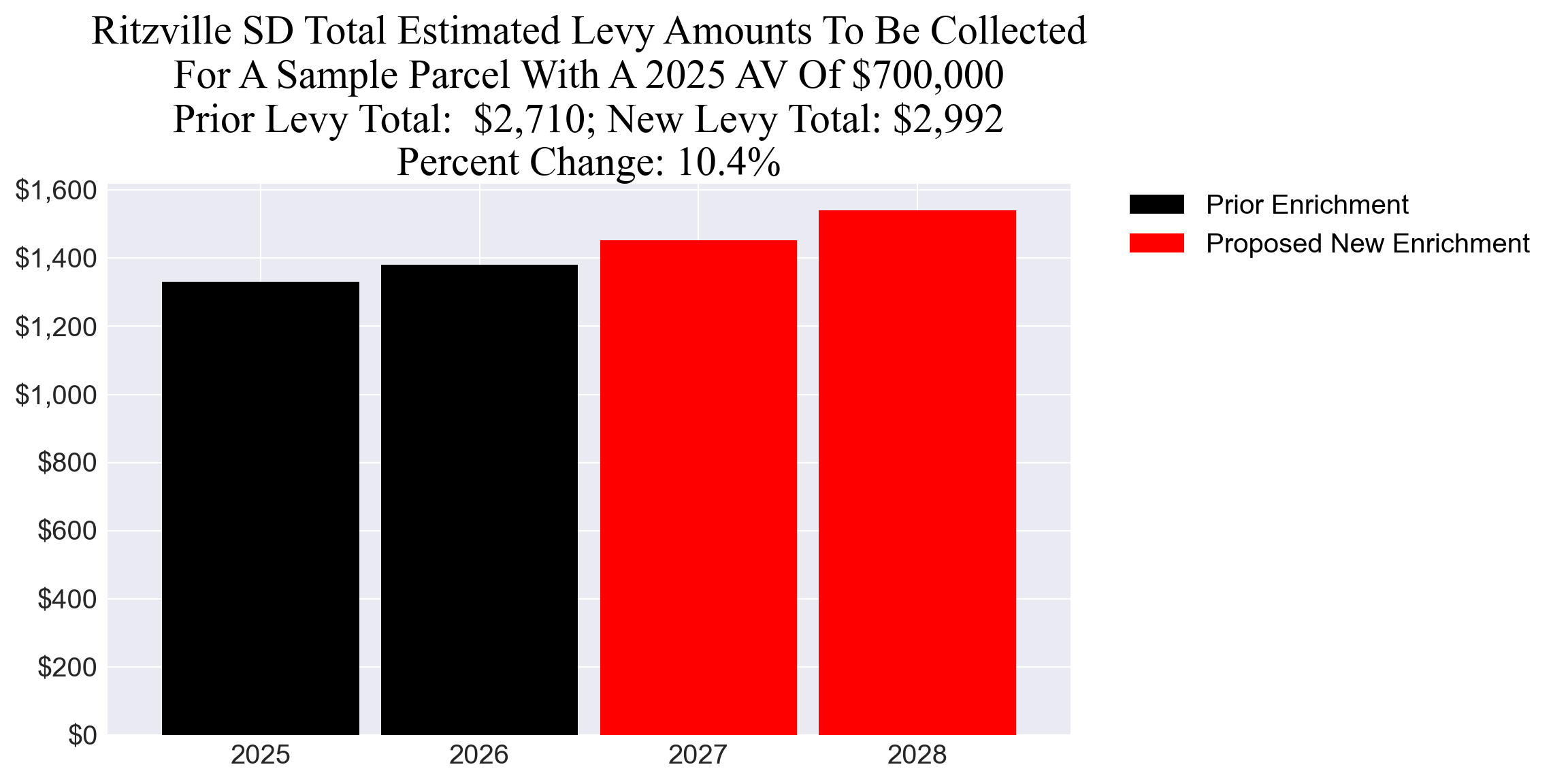 Ritzville SD enrichment levy example parcel chart