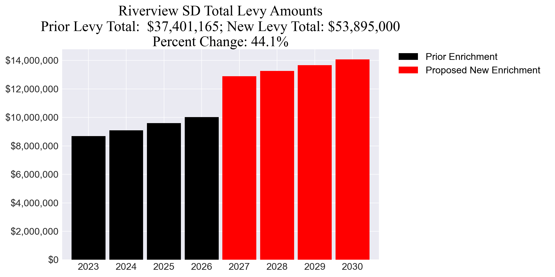 Riverview SD enrichment levy totals chart