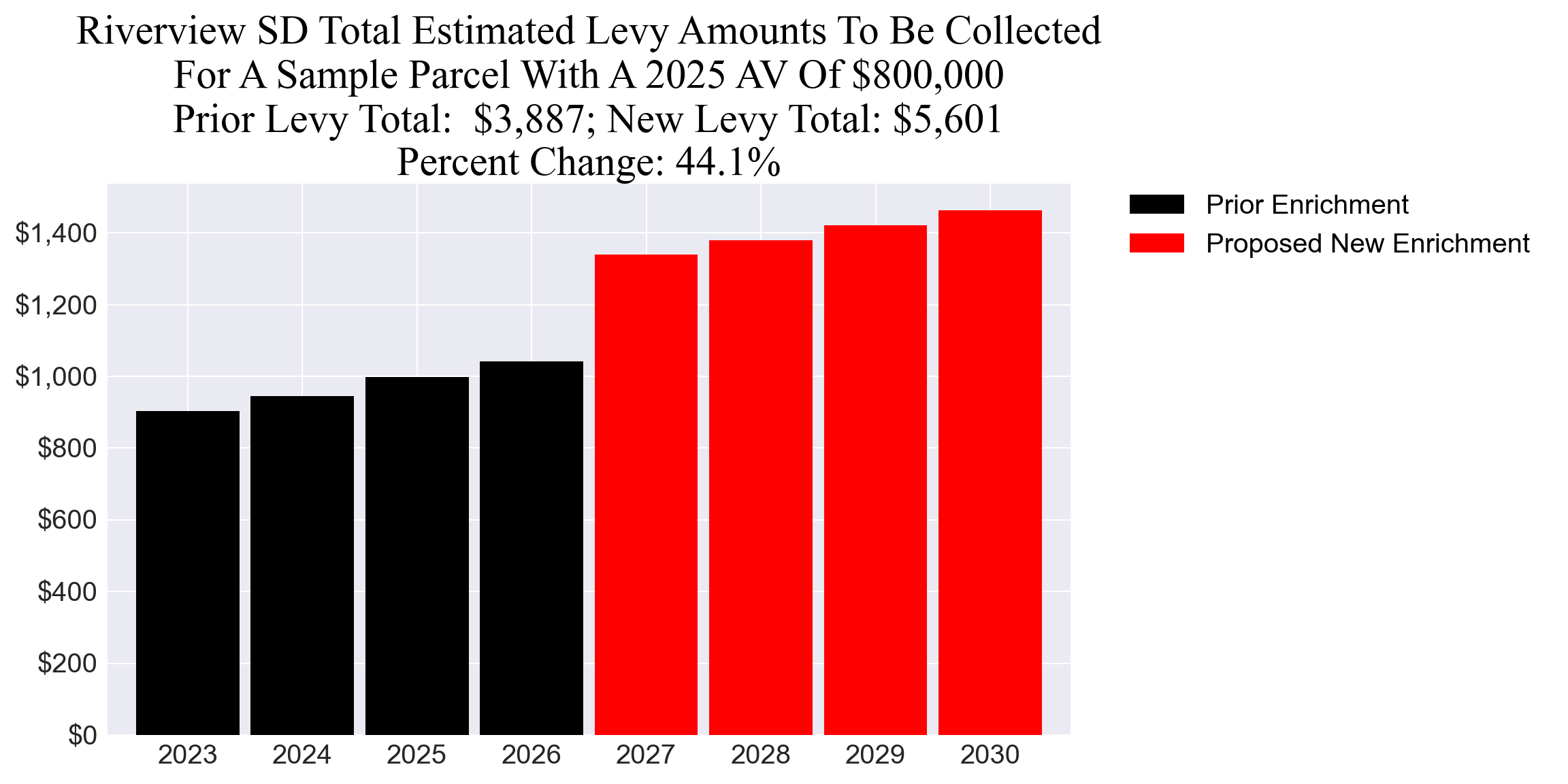 Riverview SD enrichment levy example parcel chart
