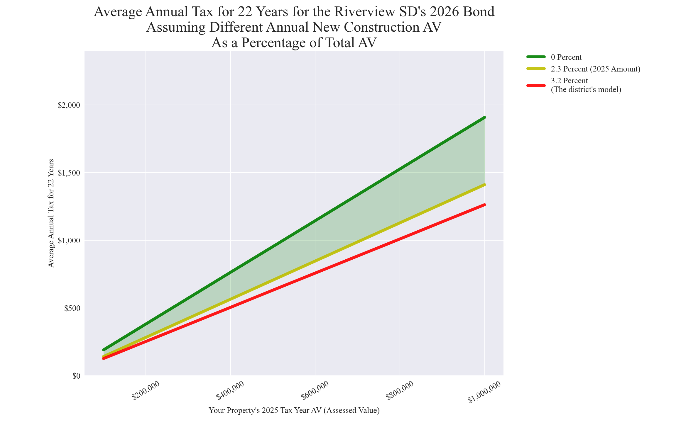 Riverview SD average annual costs for different new construction rates