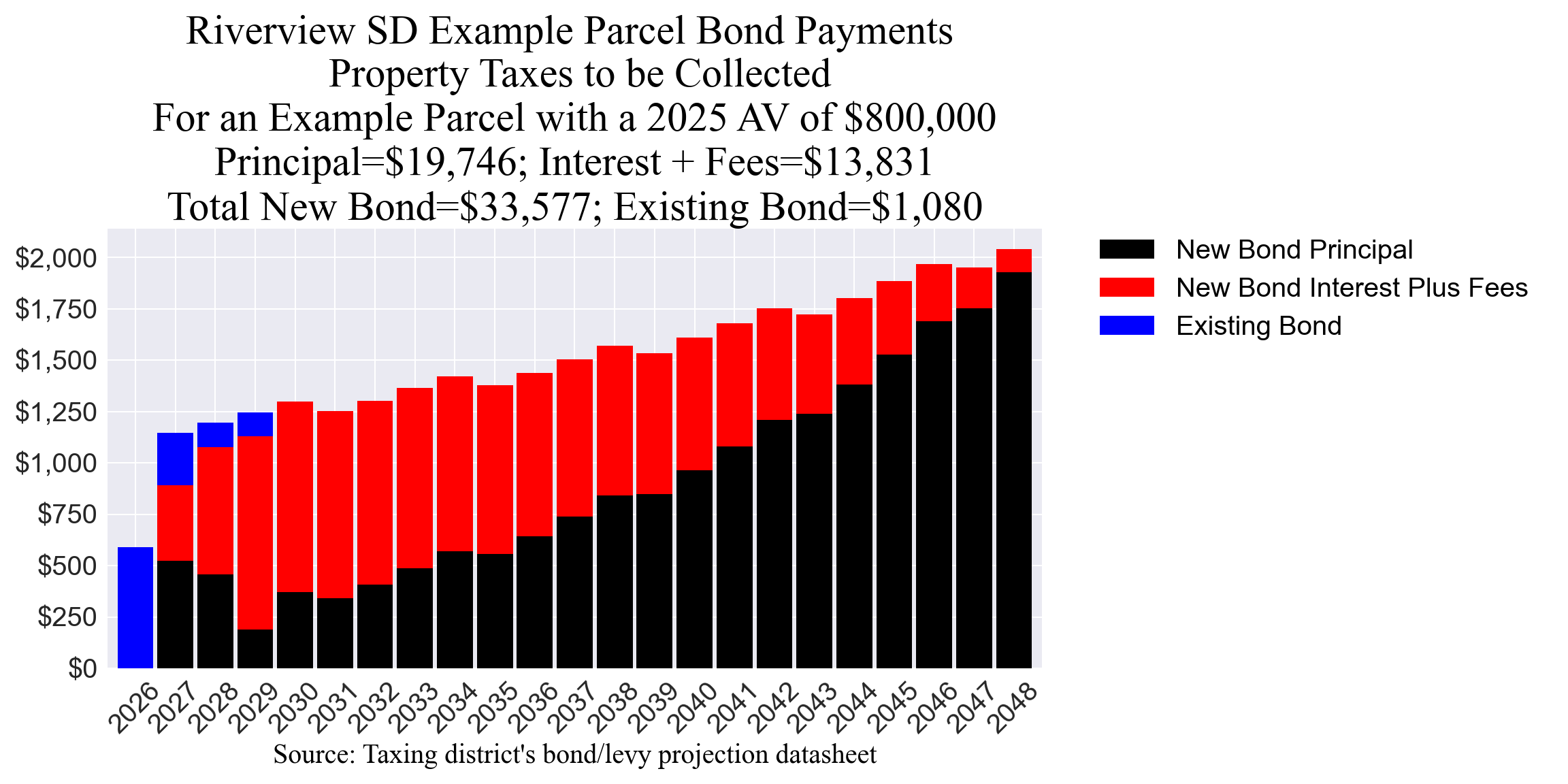 Riverview SD bond example parcel chart
