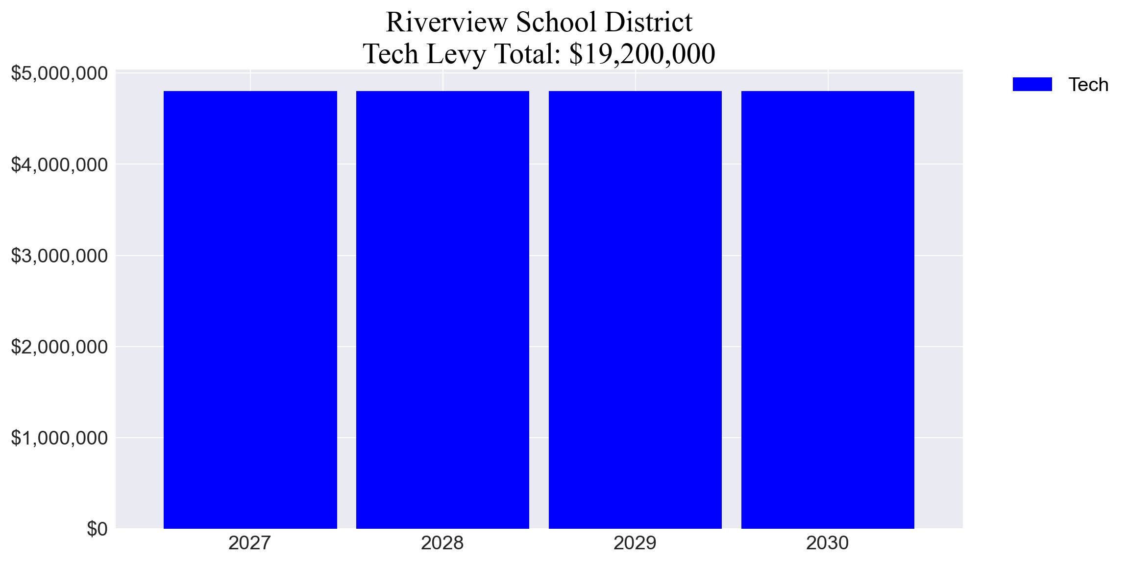 Riverview SD tech levy totals chart