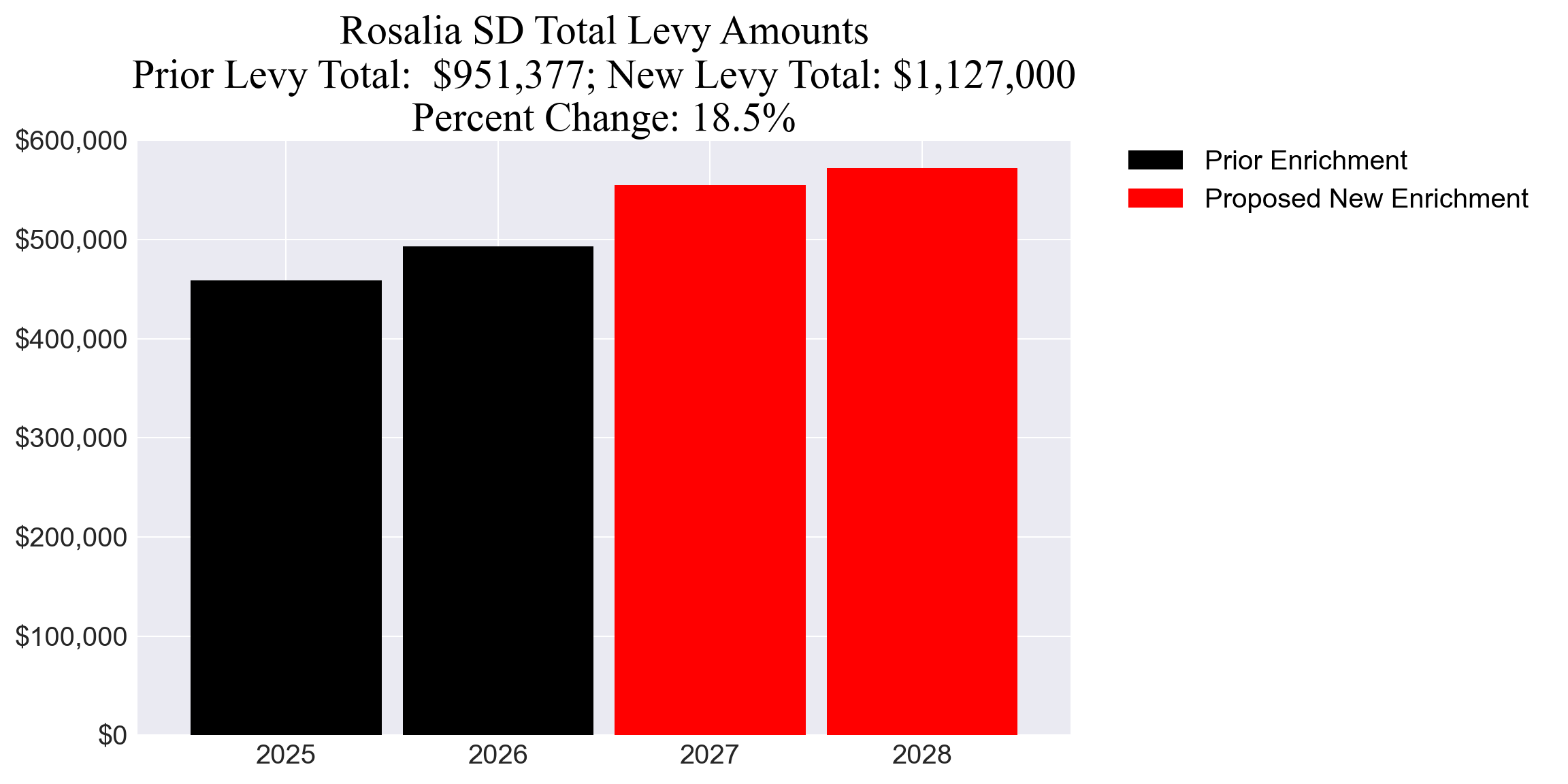 Rosalia SD enrichment levy totals chart