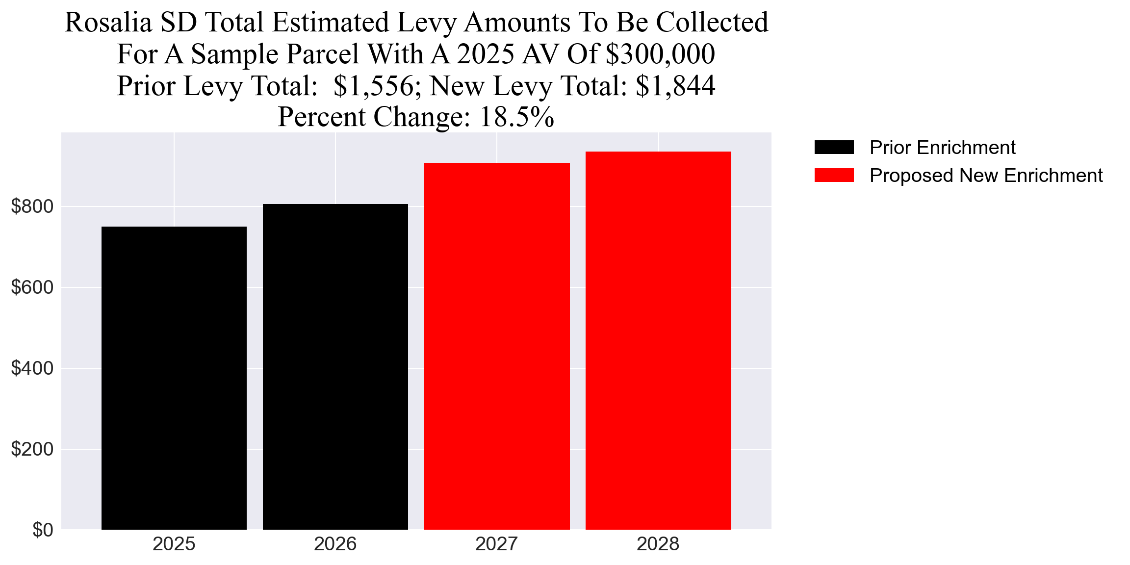 Rosalia SD enrichment levy example parcel chart