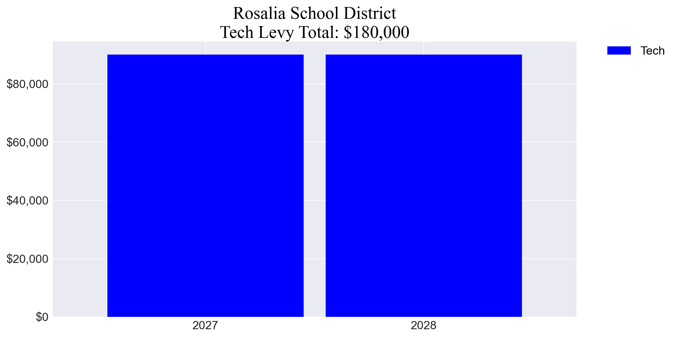 Rosalia SD tech levy totals chart