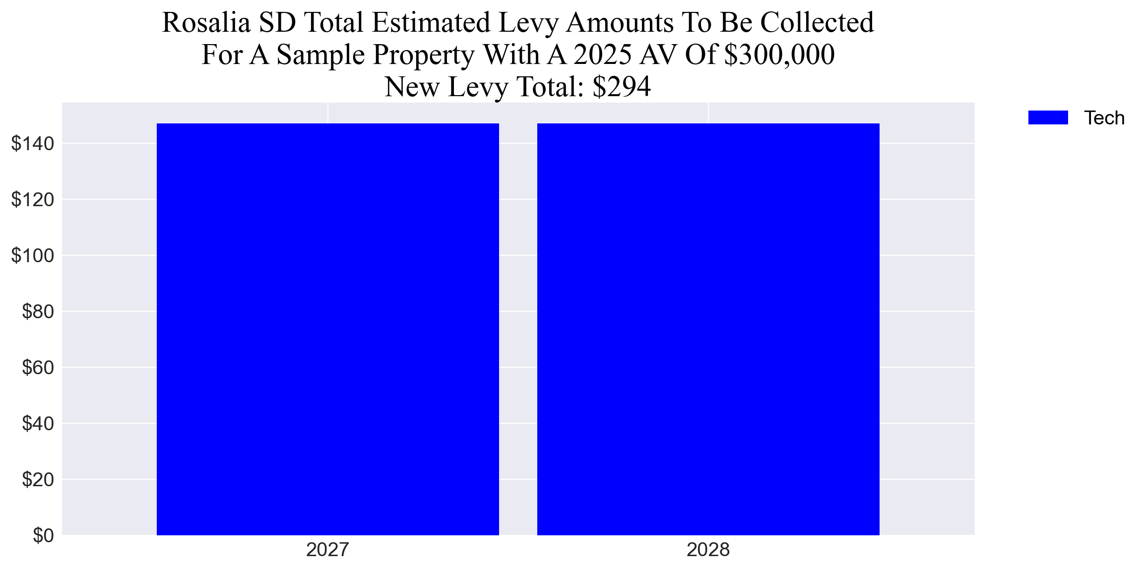 Rosalia SD tech levy example parcel chart