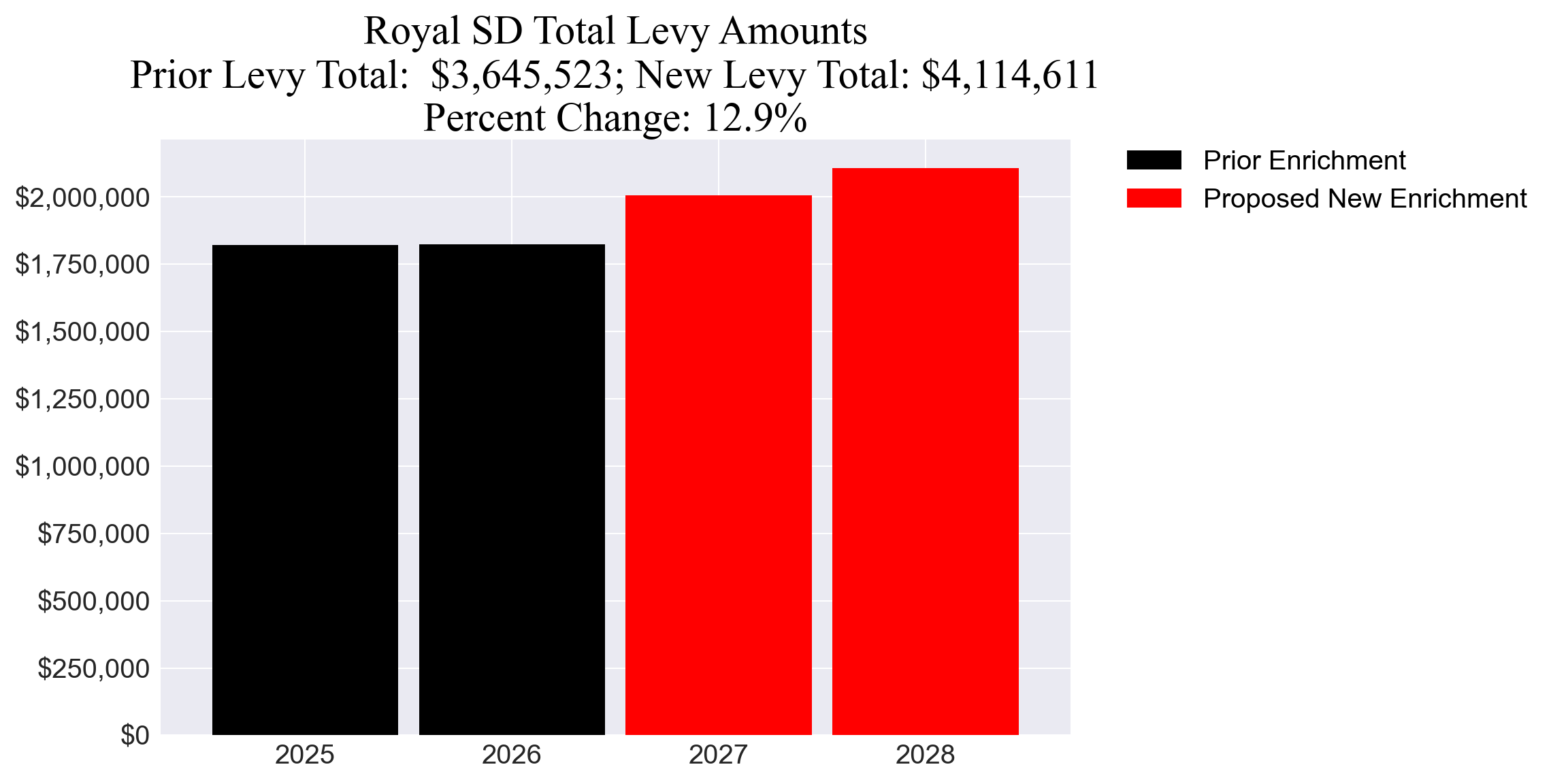 Royal SD enrichment levy totals chart