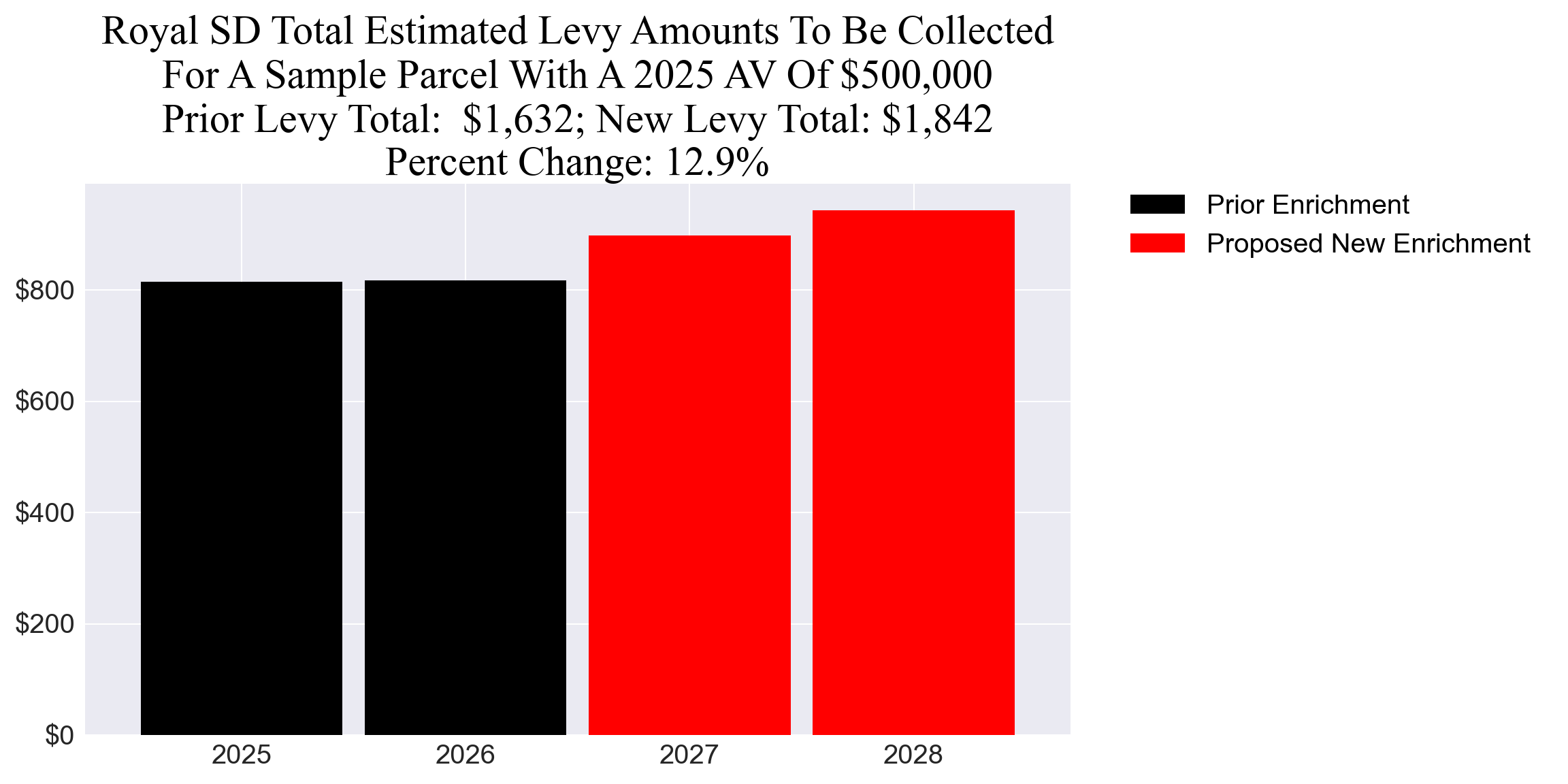Royal SD enrichment example parcel chart Royal SD enrichment levy example parcel chart