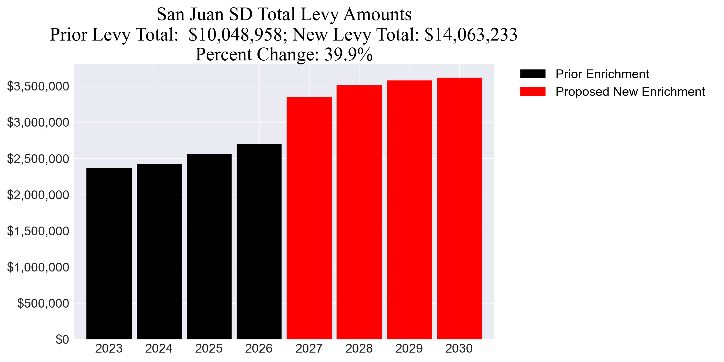 San Juan SD enrichment levy totals chart