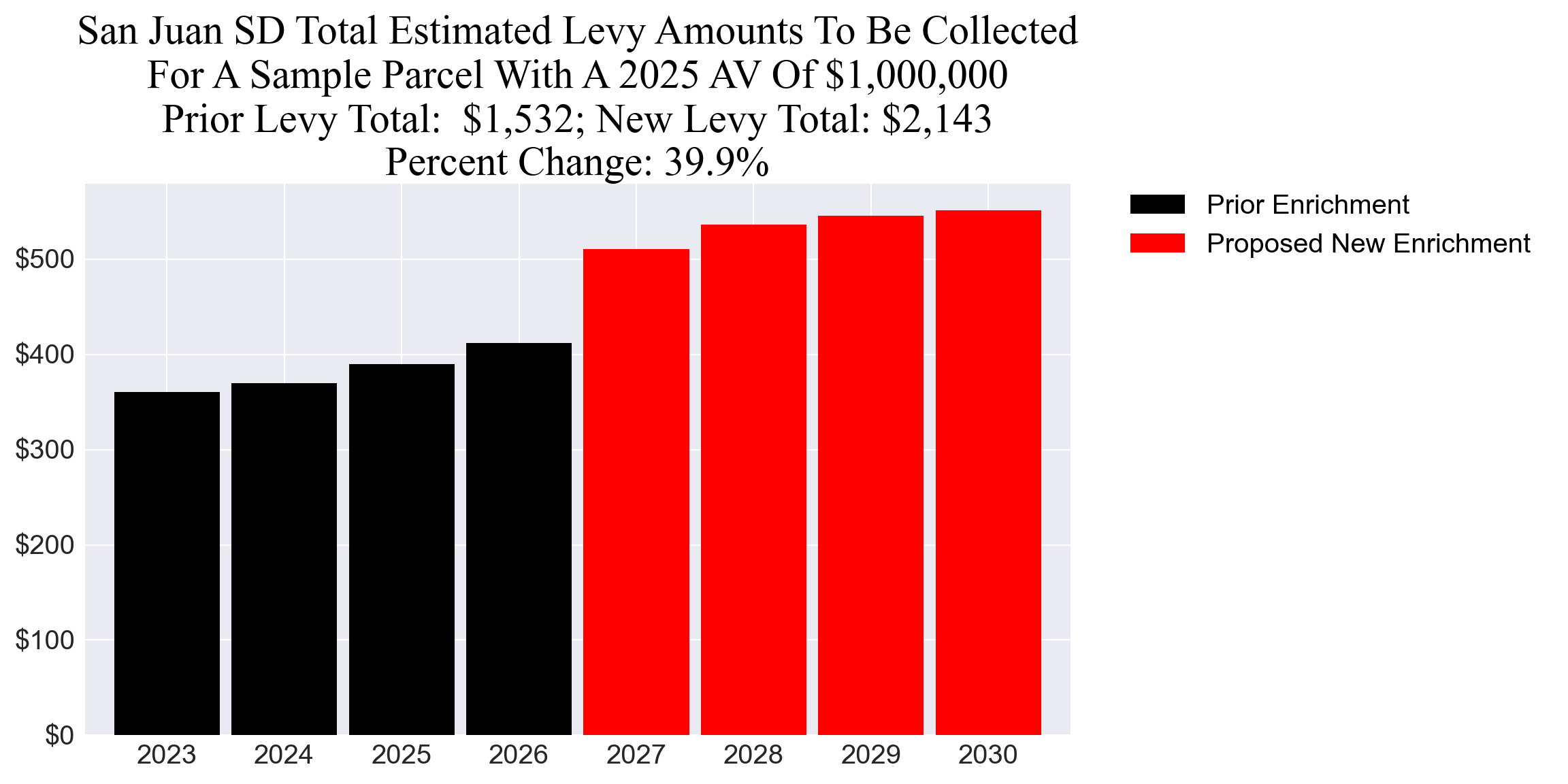 San Juan SD enrichment levy example parcel chart
