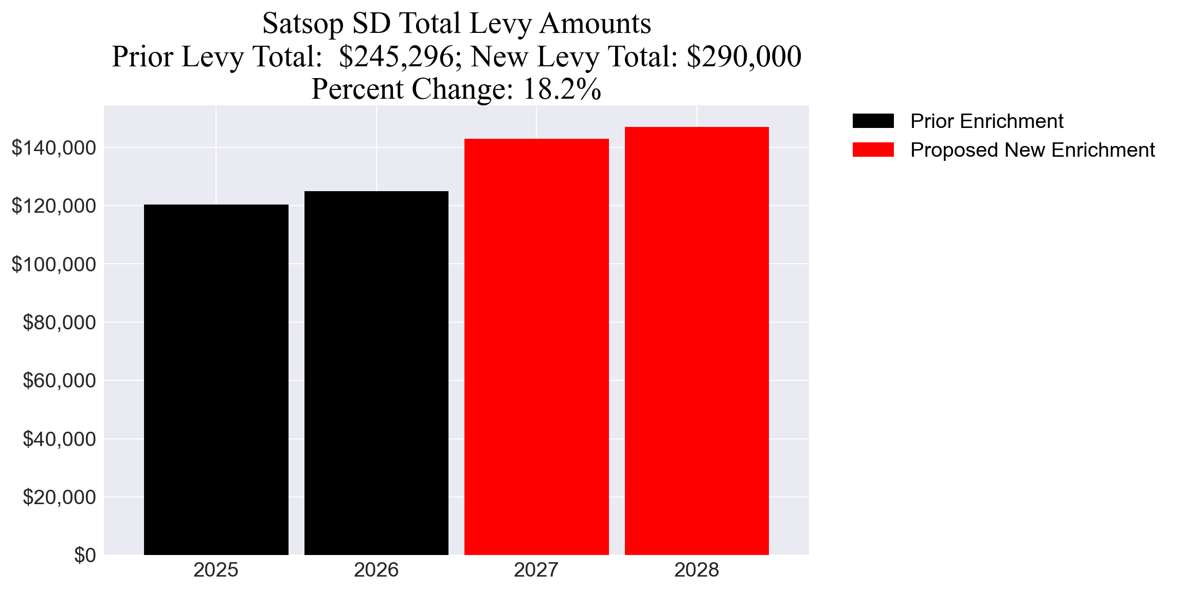 Satsop SD enrichment levy totals chart