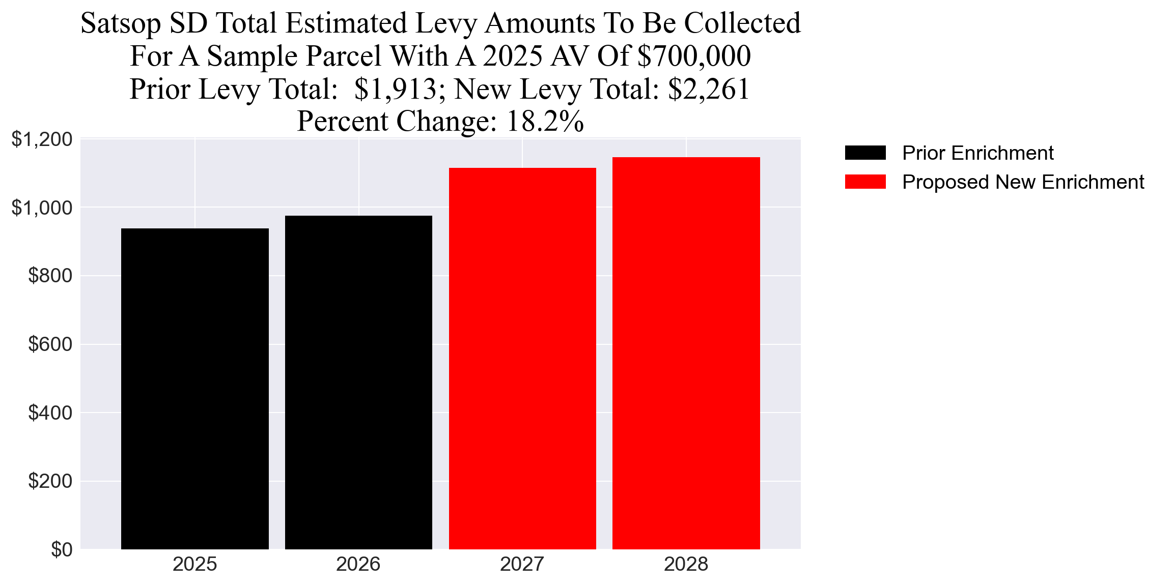 Satsop SD enrichment levy example parcel chart
