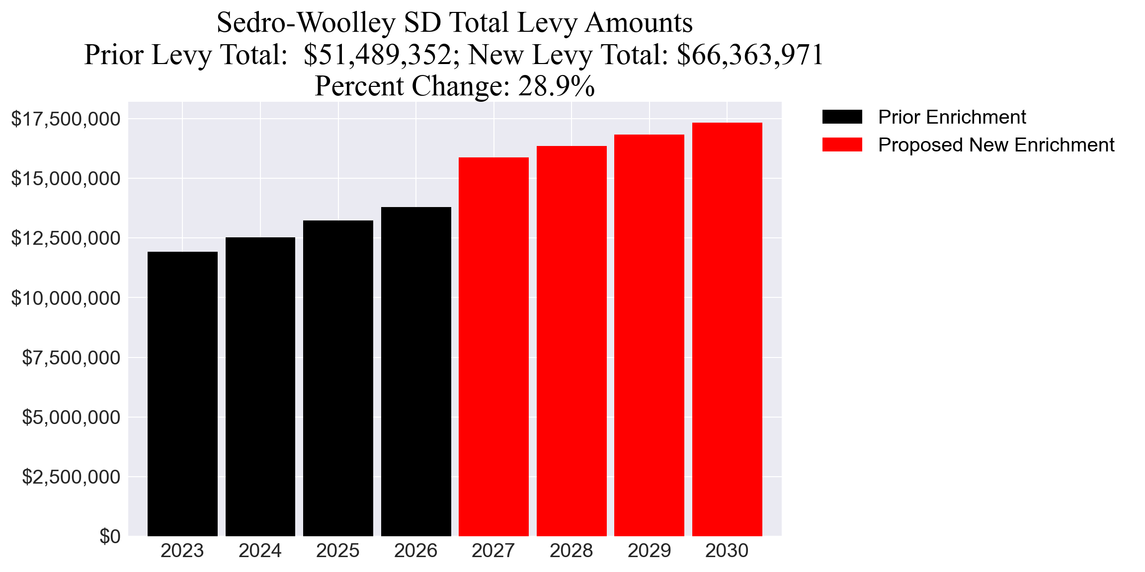 Sedro-Woolley SD enrichment levy totals chart