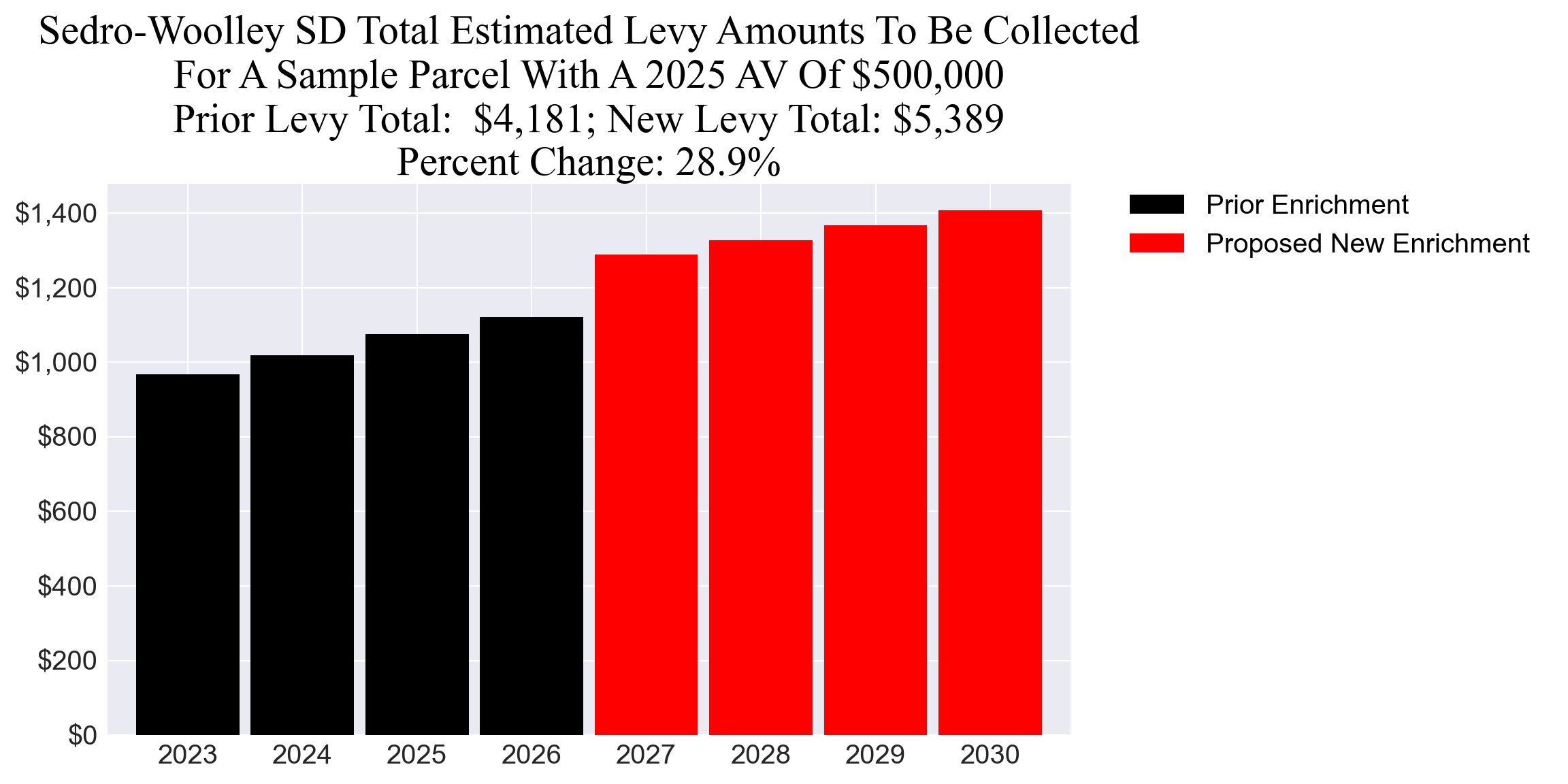 Sedro-Woolley SD enrichment example parcel chart Sedro-Woolley SD enrichment levy example parcel chart