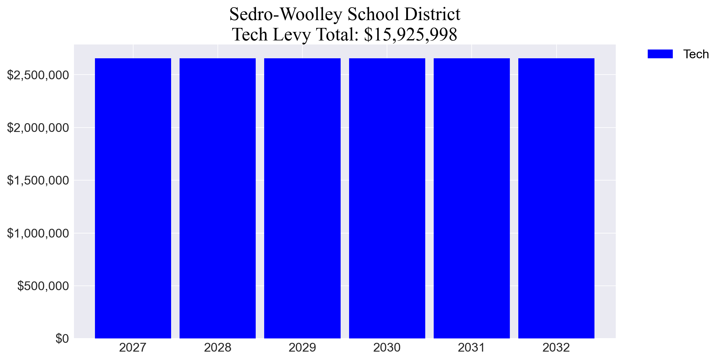 Sedro-Woolley SD tech levy totals chart