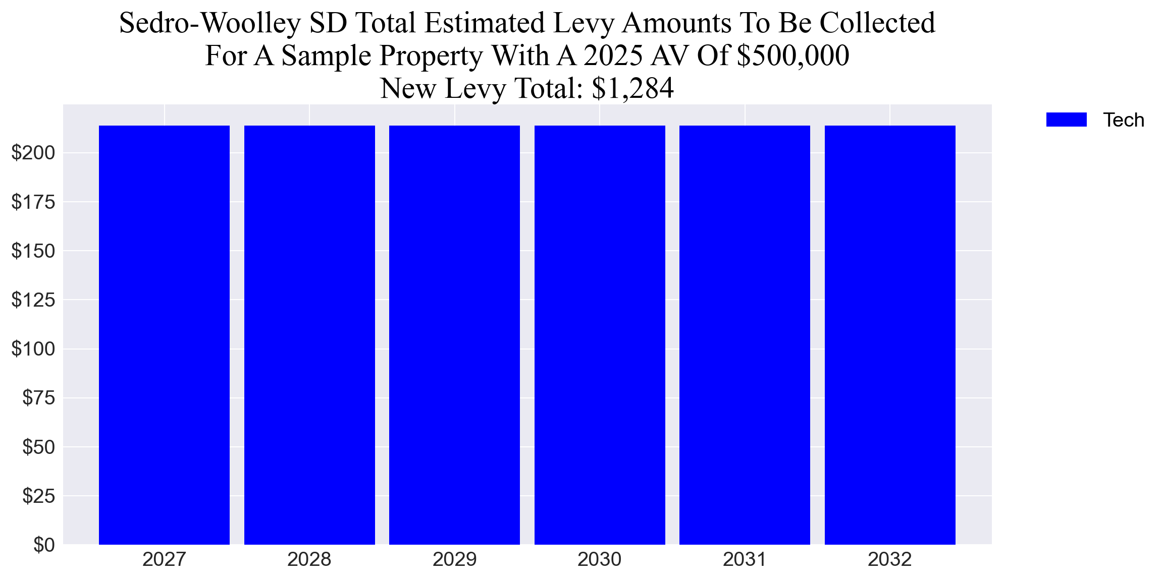 Sedro-Woolley SD tech example parcel chart Sedro-Woolley SD tech levy example parcel chart