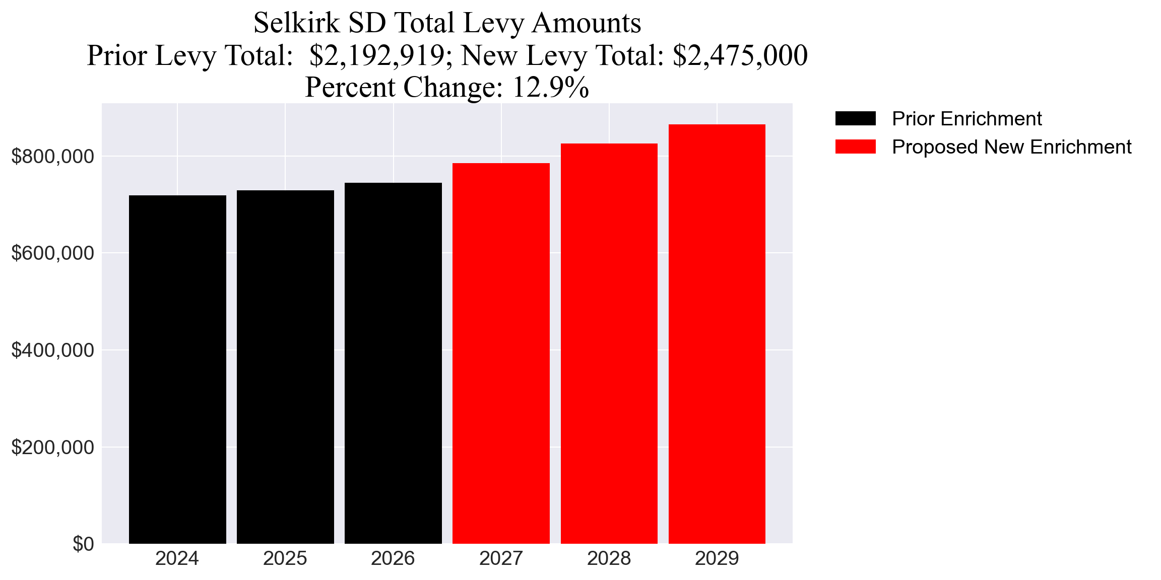Selkirk SD enrichment levy totals chart