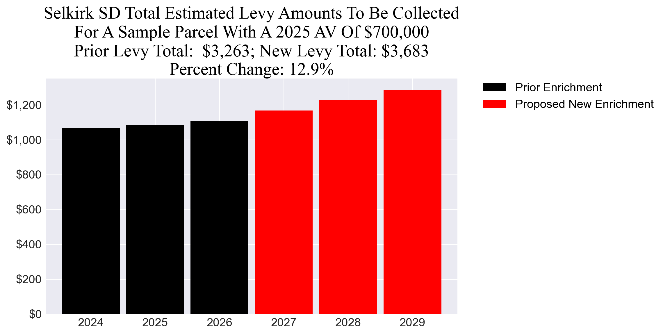 Selkirk SD enrichment levy example parcel chart