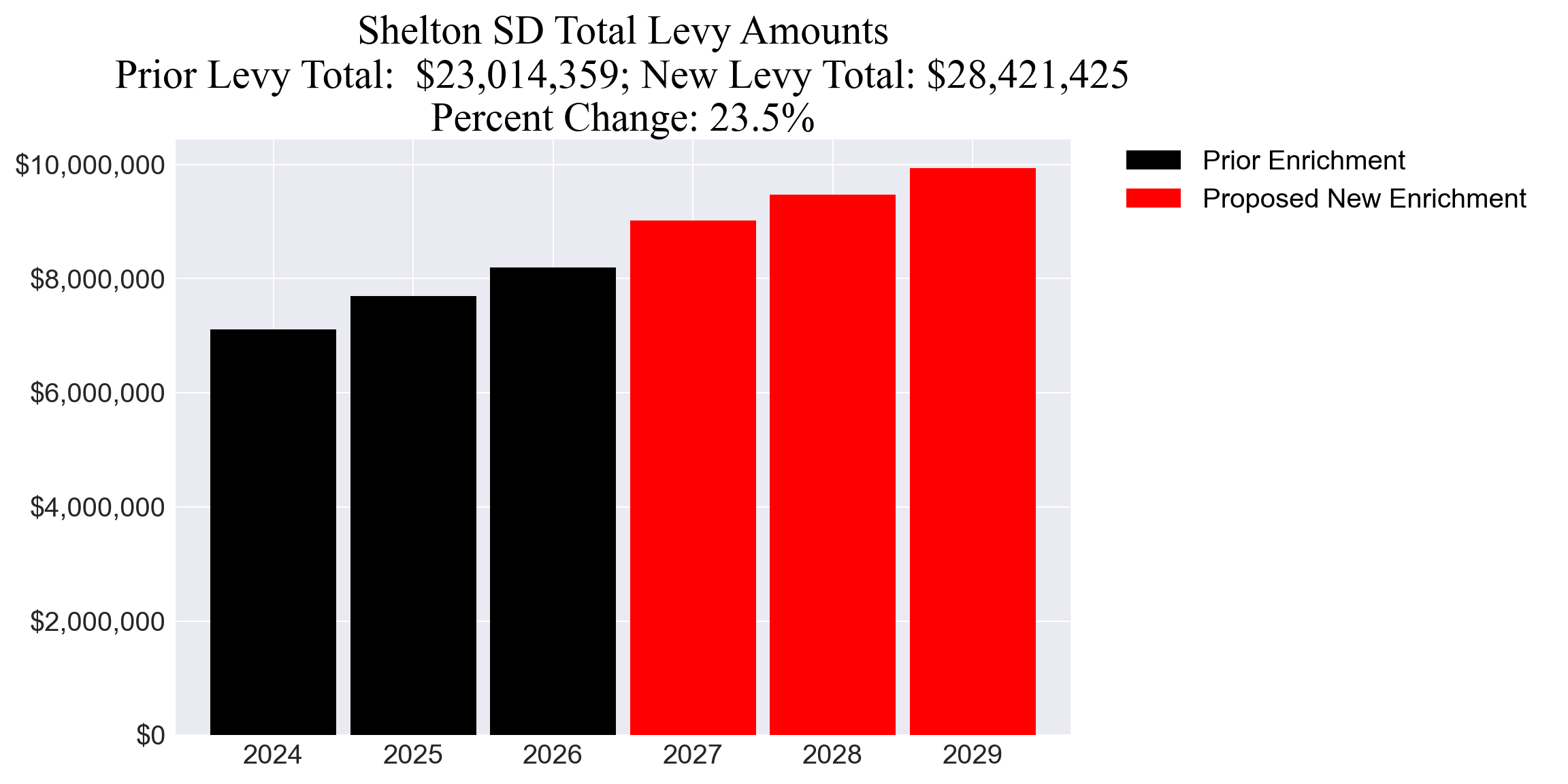 Shelton SD enrichment levy totals chart