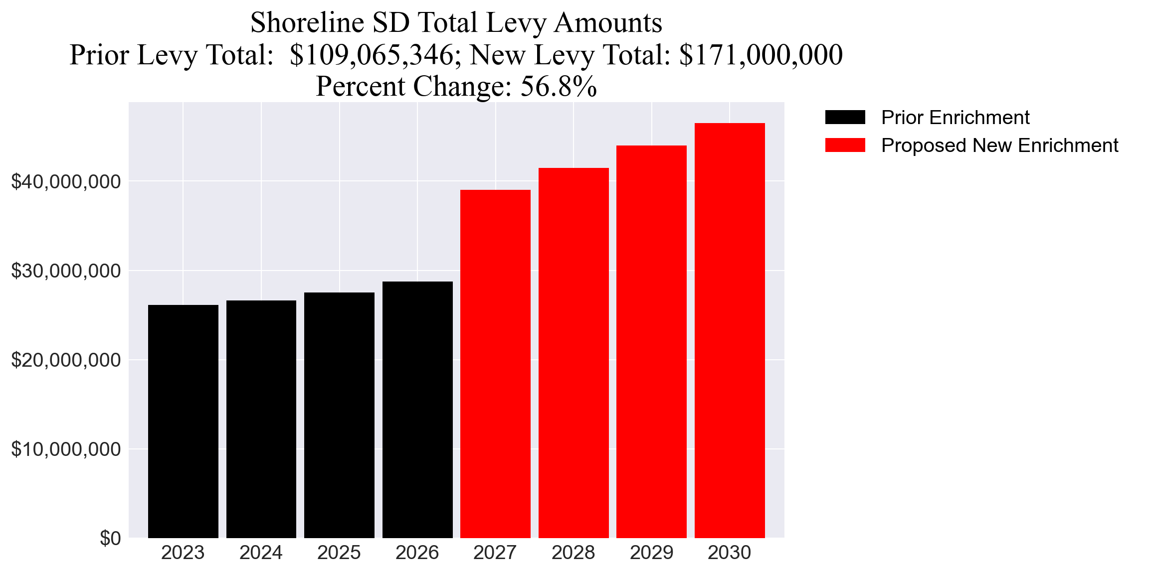 Shoreline SD enrichment levy totals chart