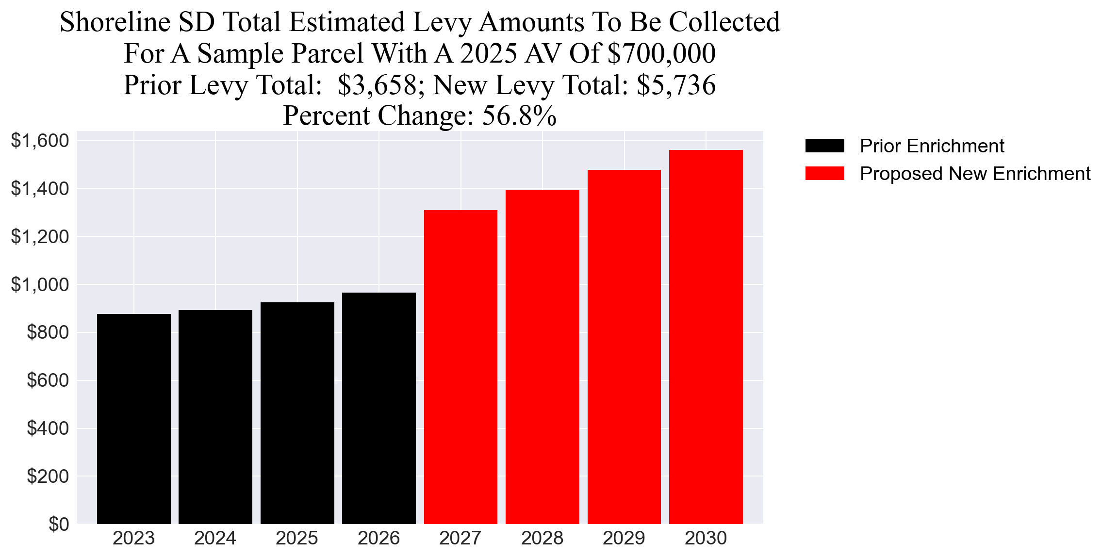 Shoreline SD enrichment levy example parcel chart
