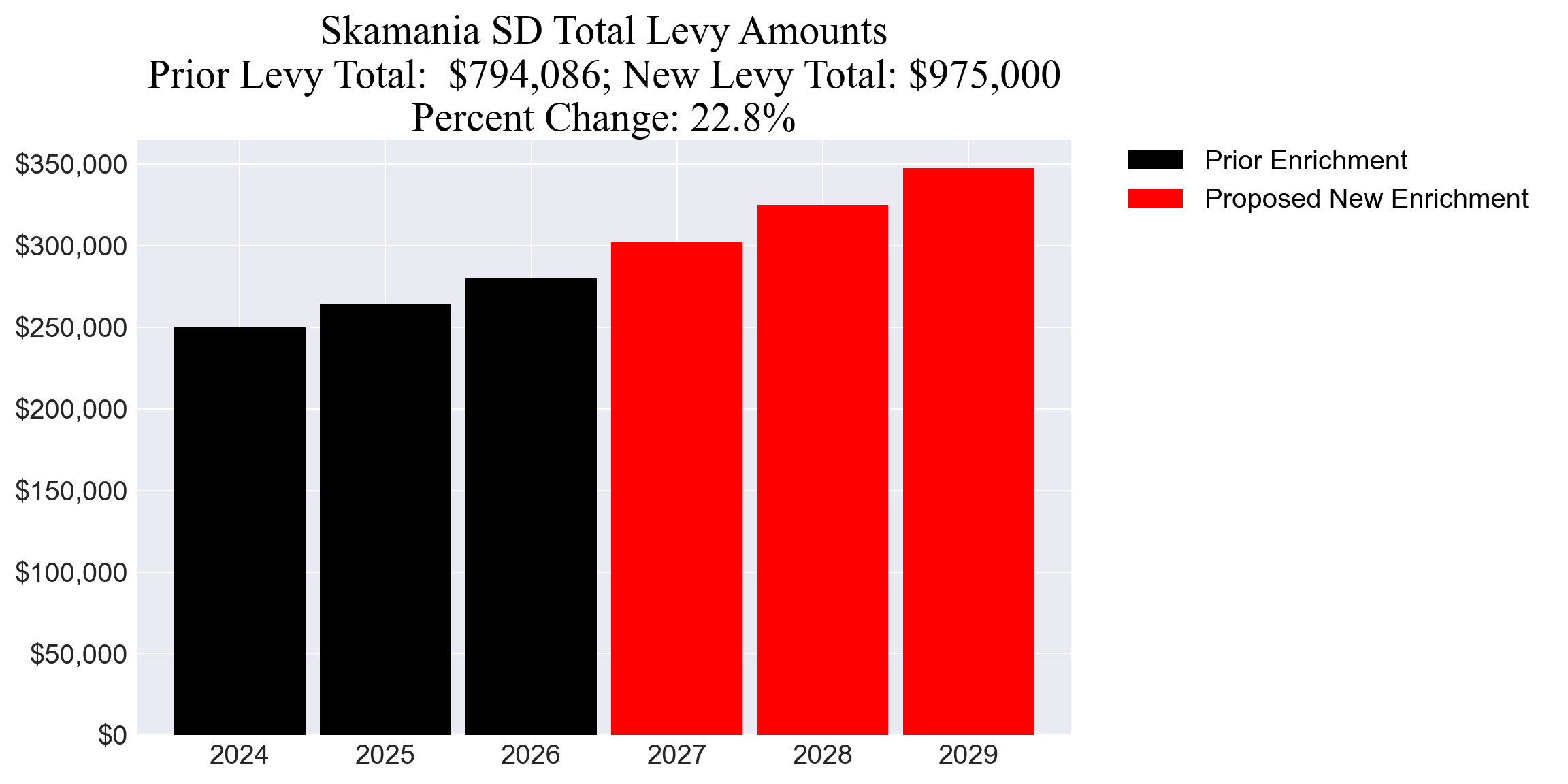 Skamania SD enrichment levy totals chart