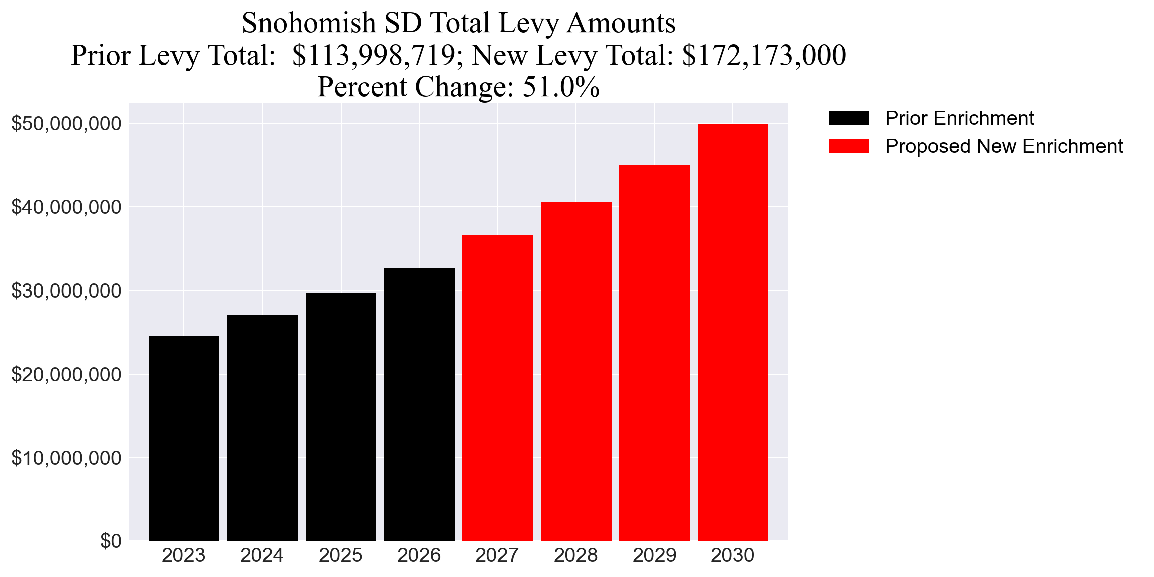 Snohomish SD enrichment levy totals chart