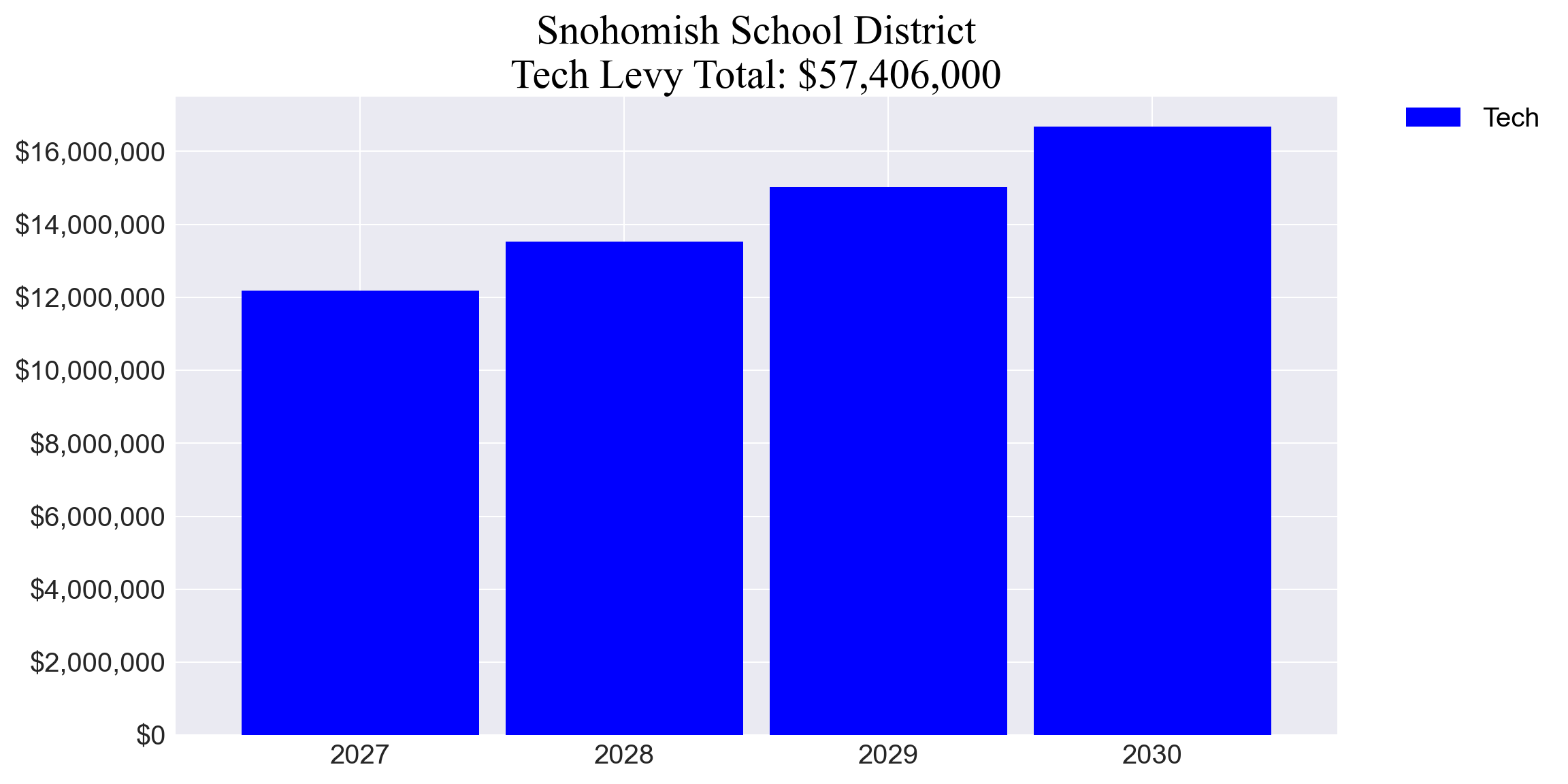 Snohomish SD tech levy totals chart