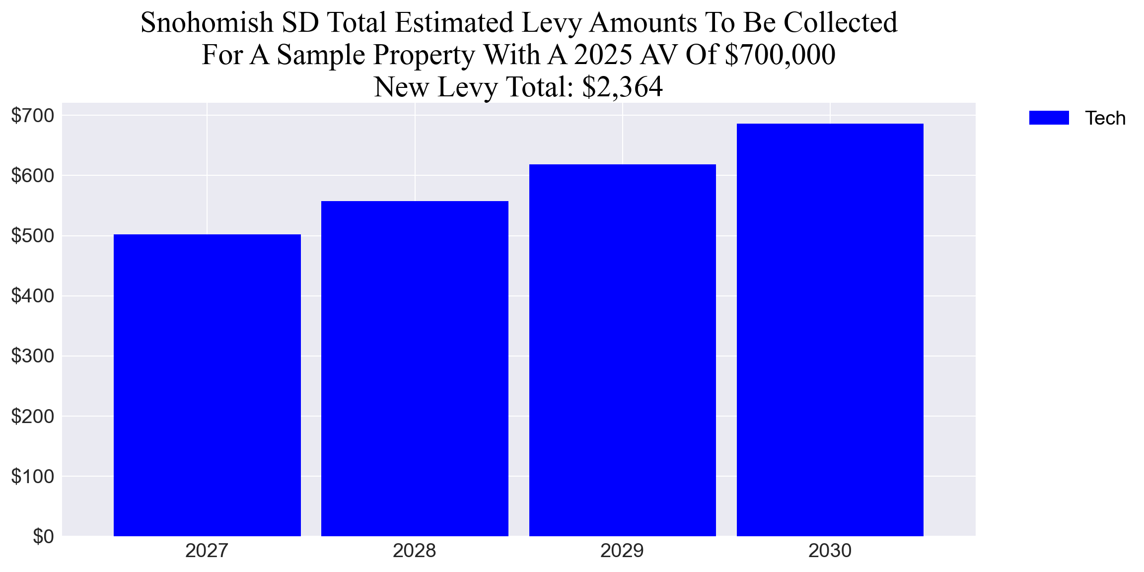 Snohomish SD tech levy example parcel chart