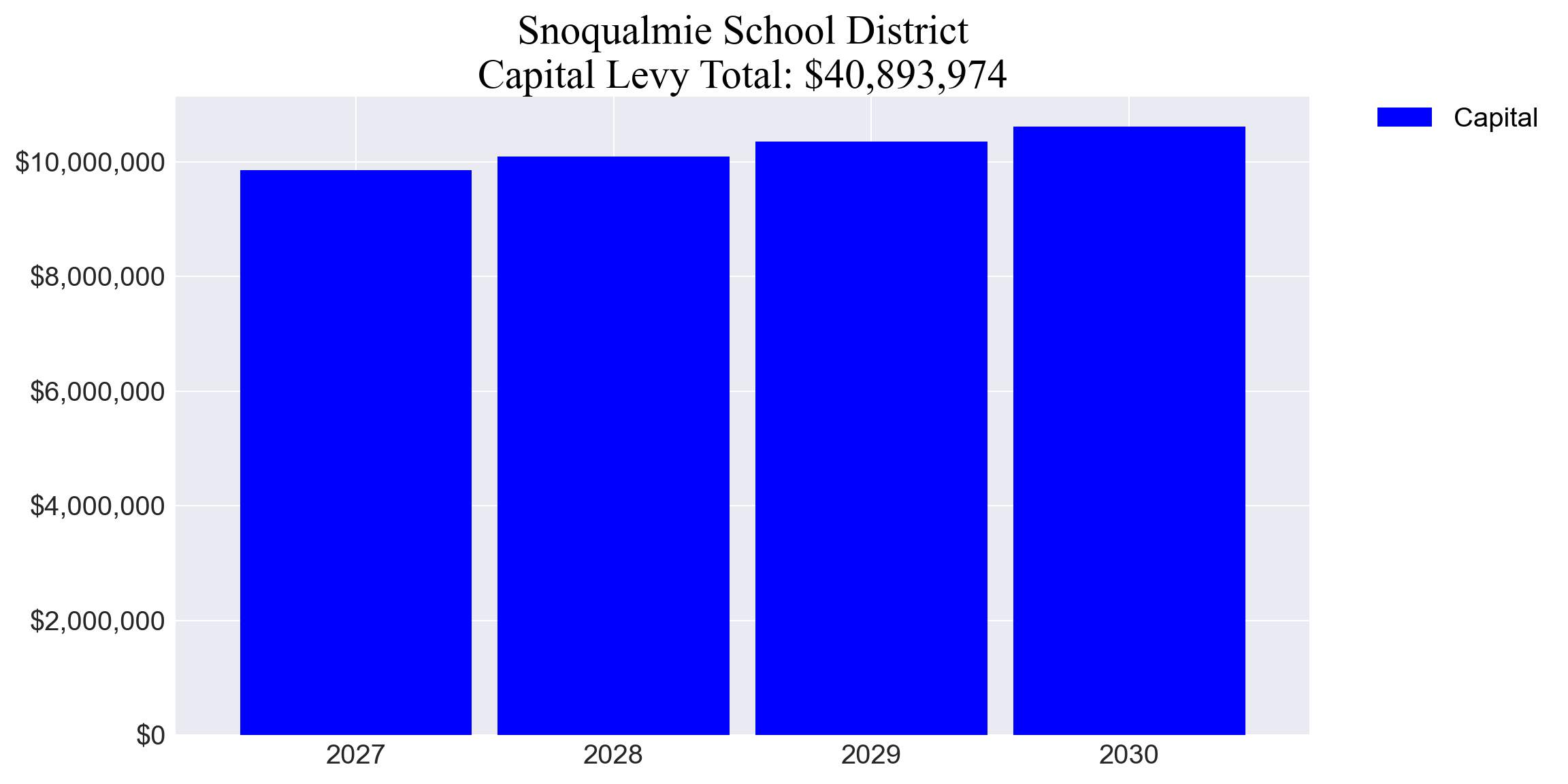 Snoqualmie SD capital levy totals chart