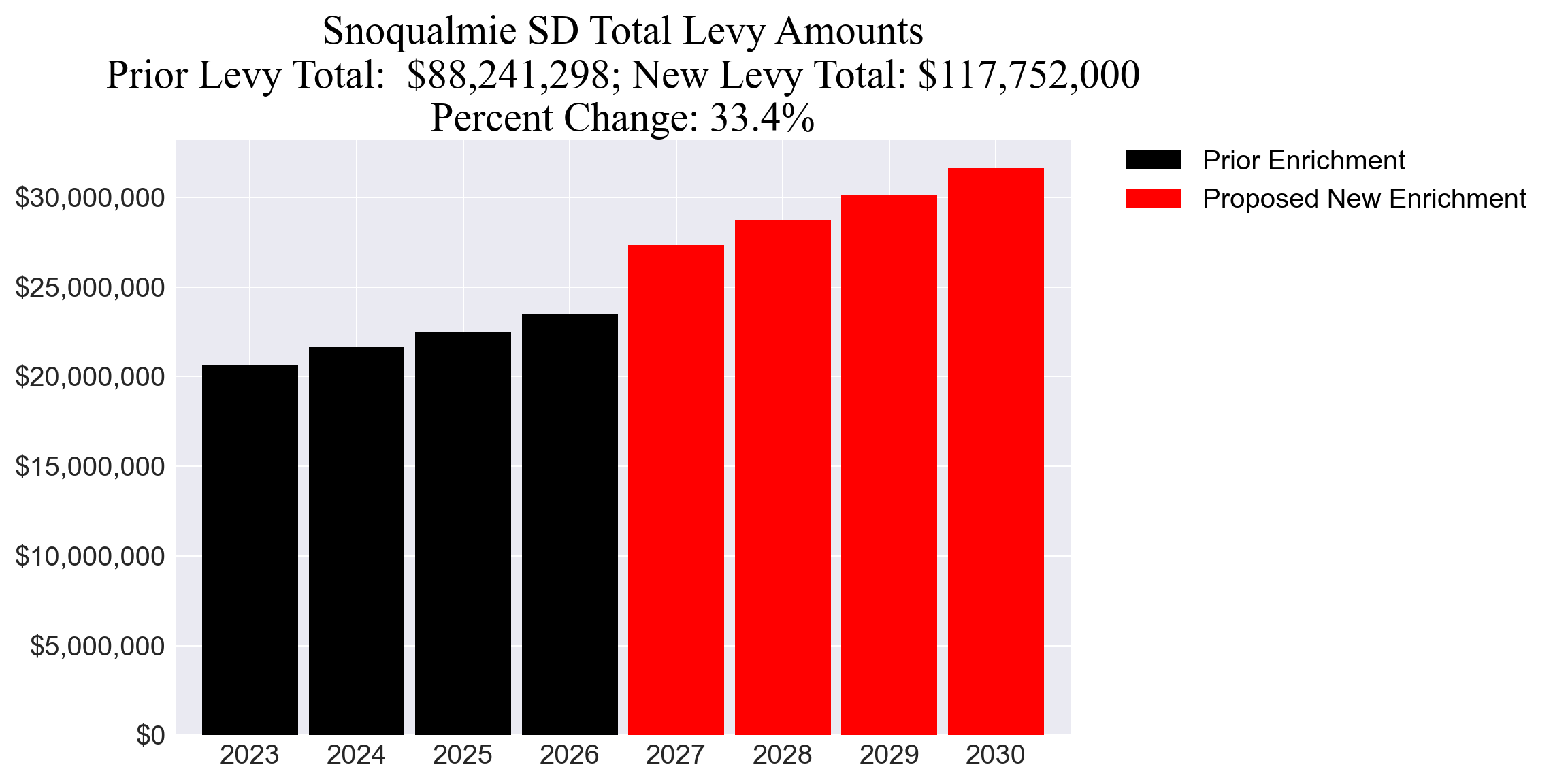 Snoqualmie SD enrichment levy totals chart