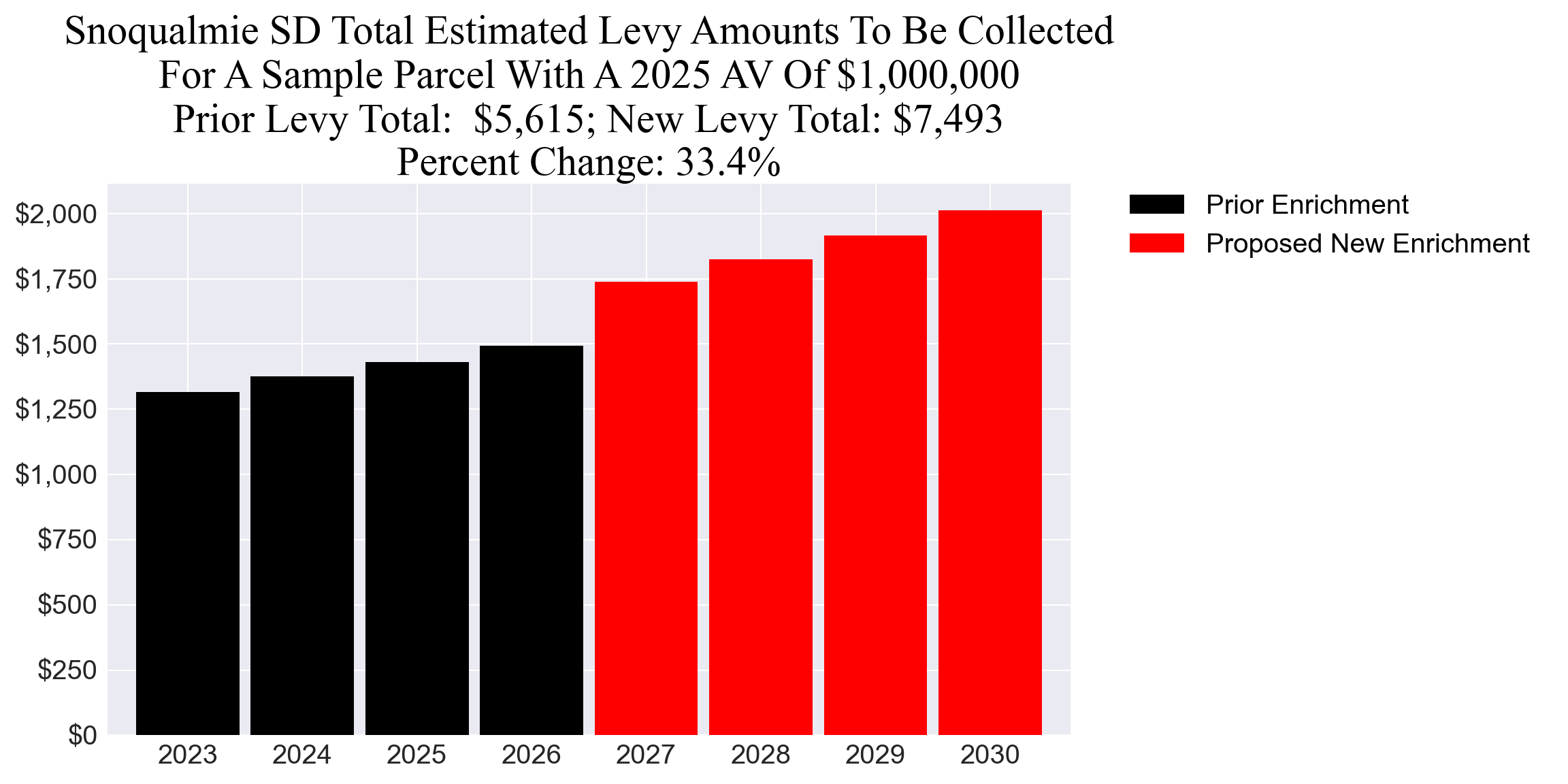 Snoqualmie SD enrichment levy example parcel chart