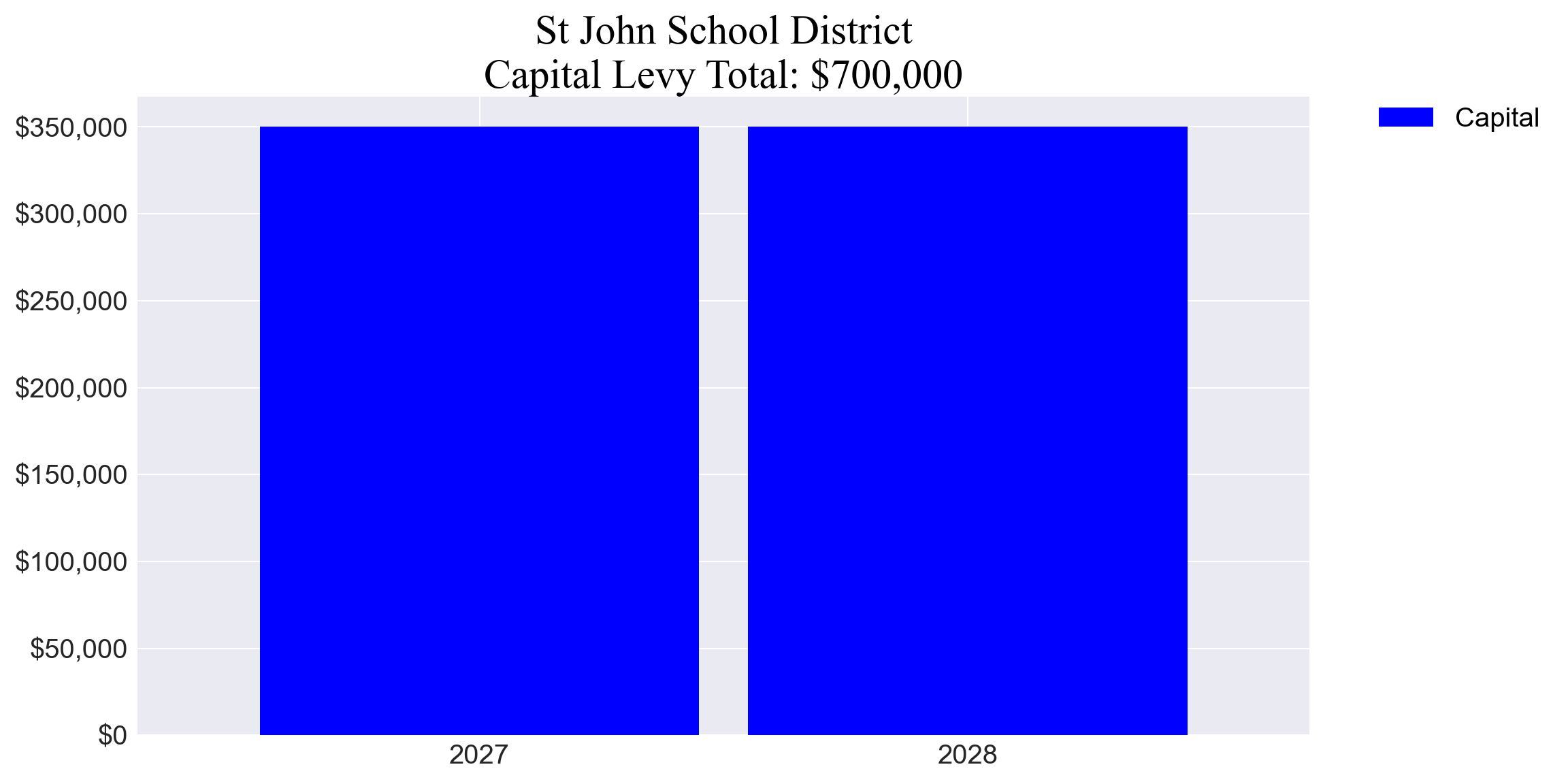 St John SD capital levy totals chart