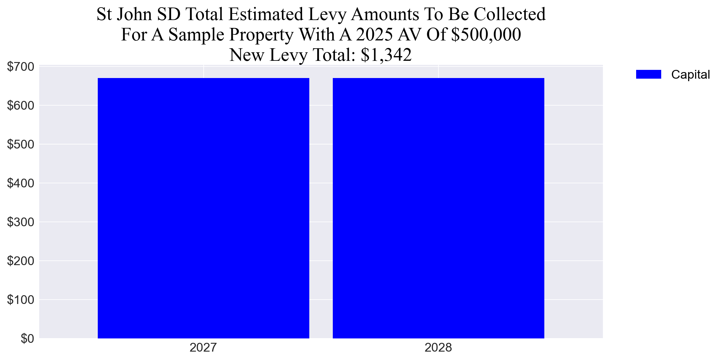 St John SD capital levy example parcel chart